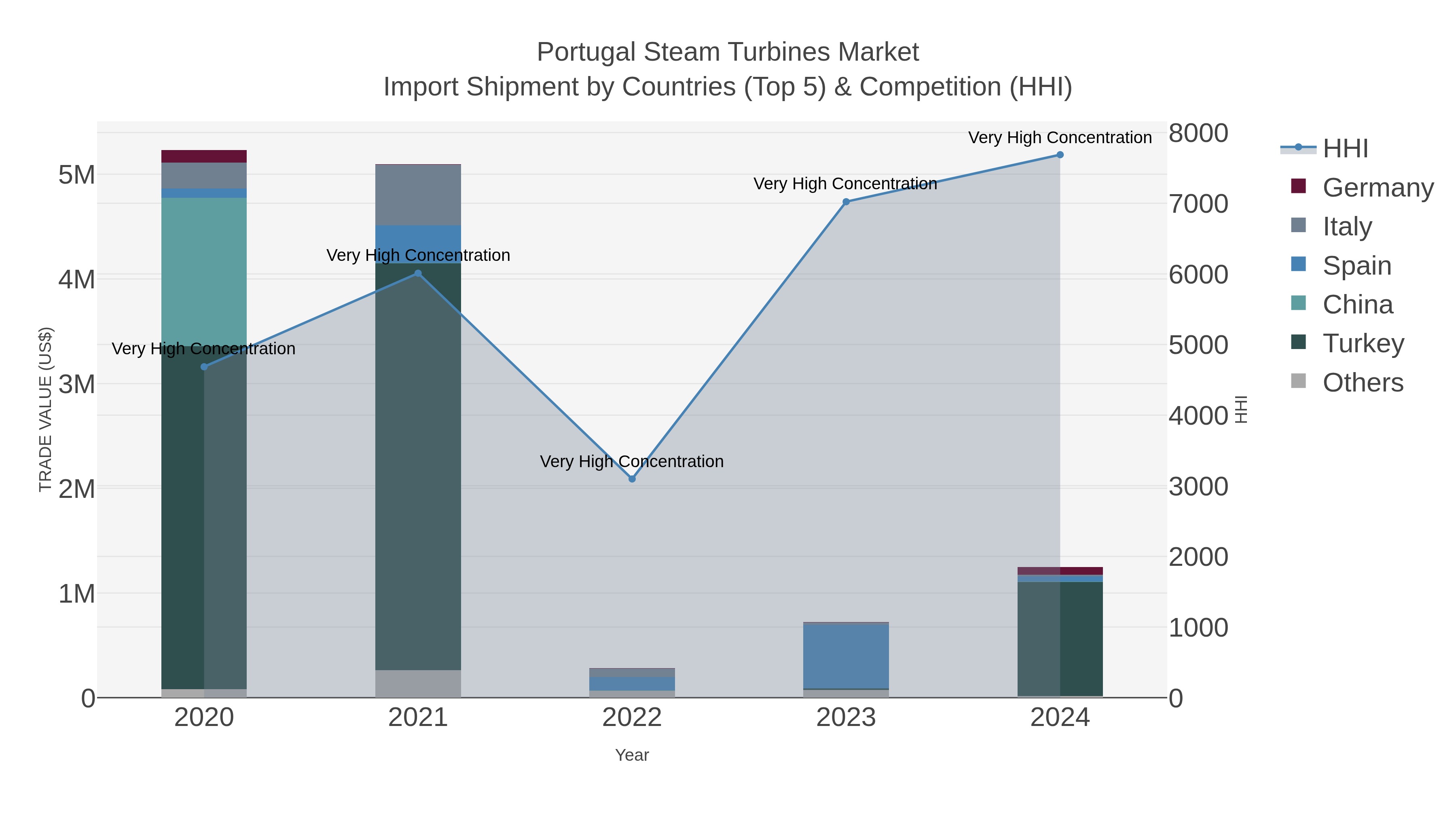Portugal Steam Turbines Market Import Shipment by Countries (Top 5) & Competition (HHI)