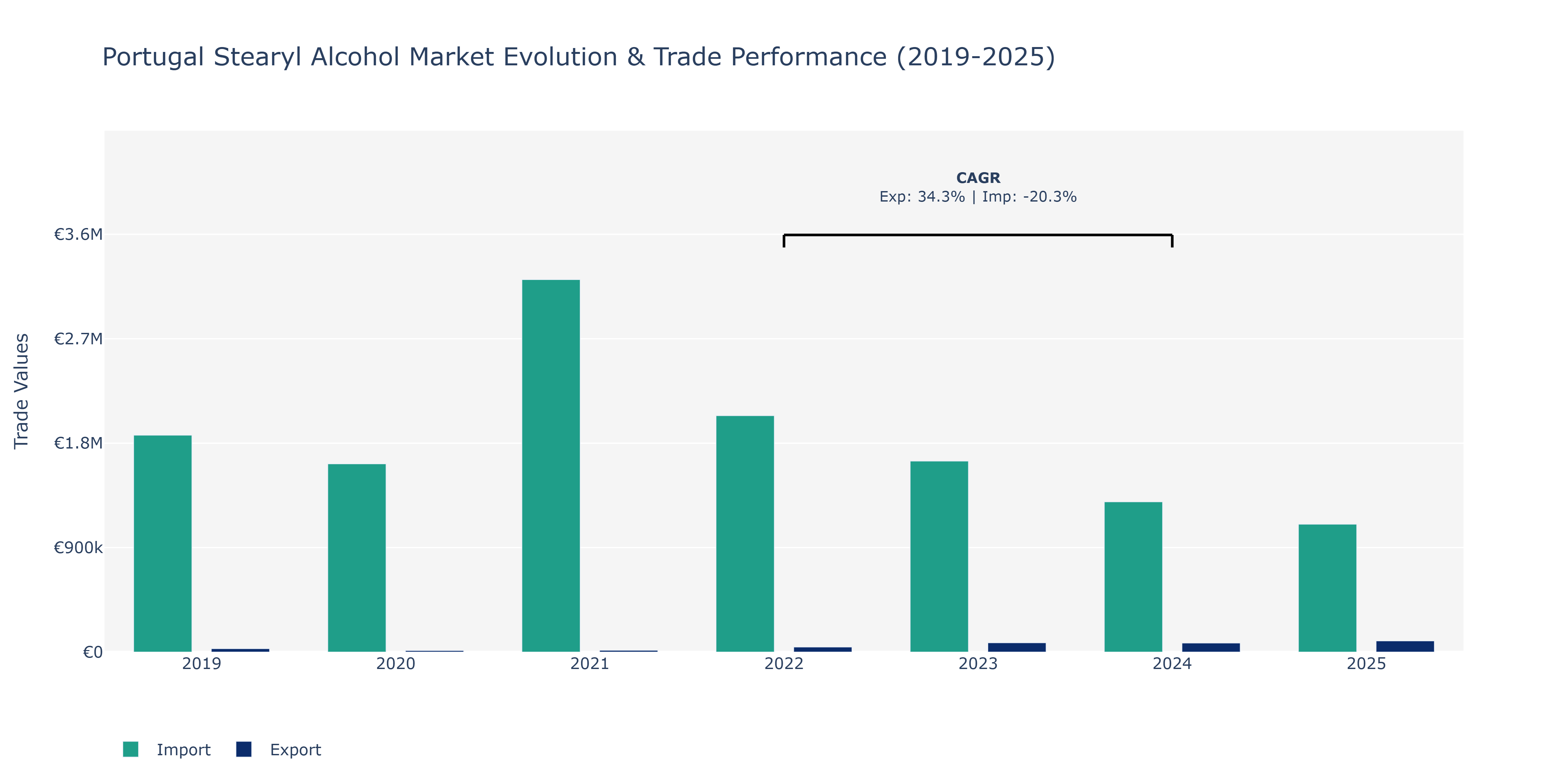 Portugal Stearyl Alcohol Market: Production & Trade Performance (2019-2025)