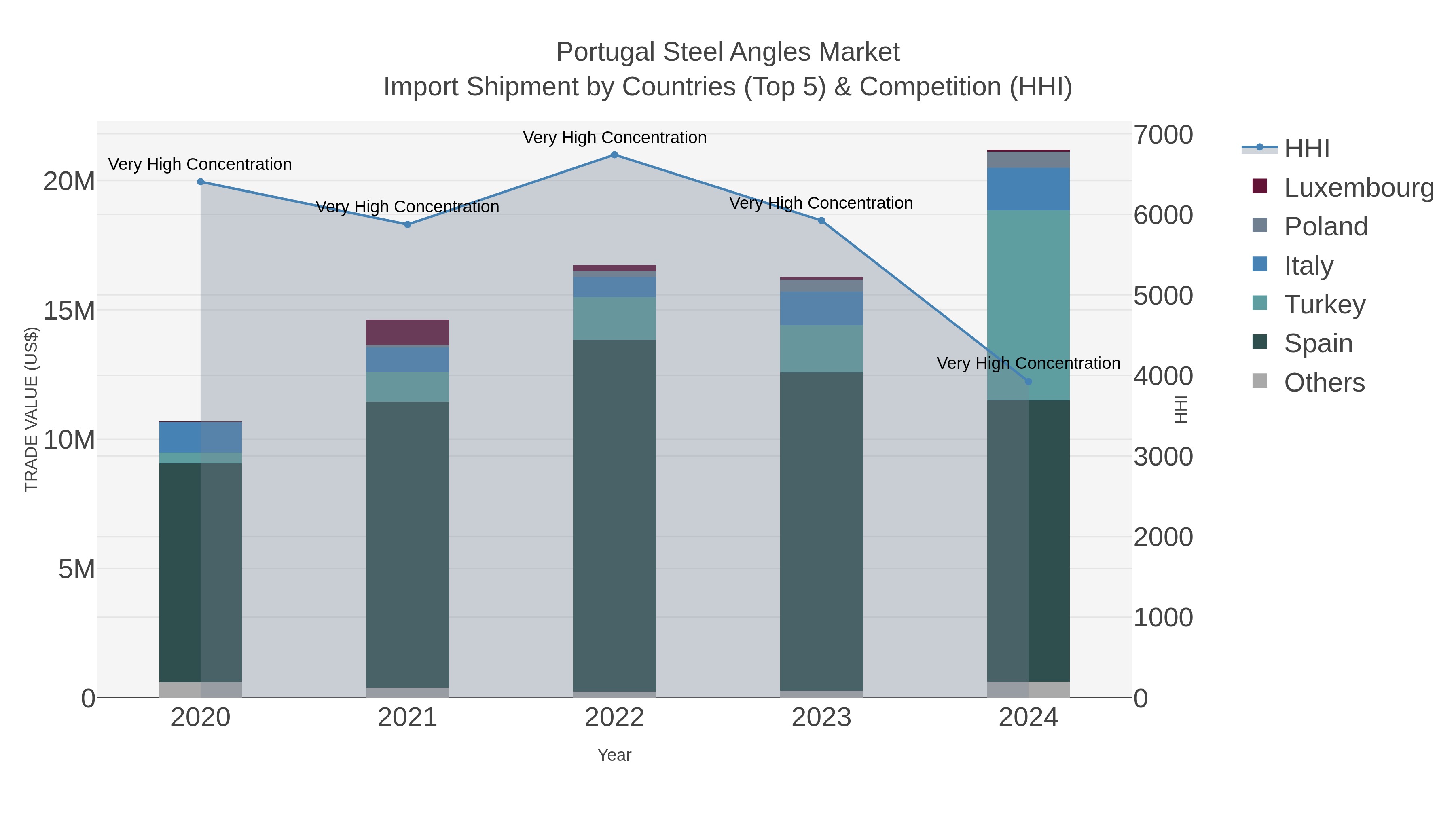 Portugal Steel Angles Market Import Shipment by Countries (Top 5) & Competition (HHI)