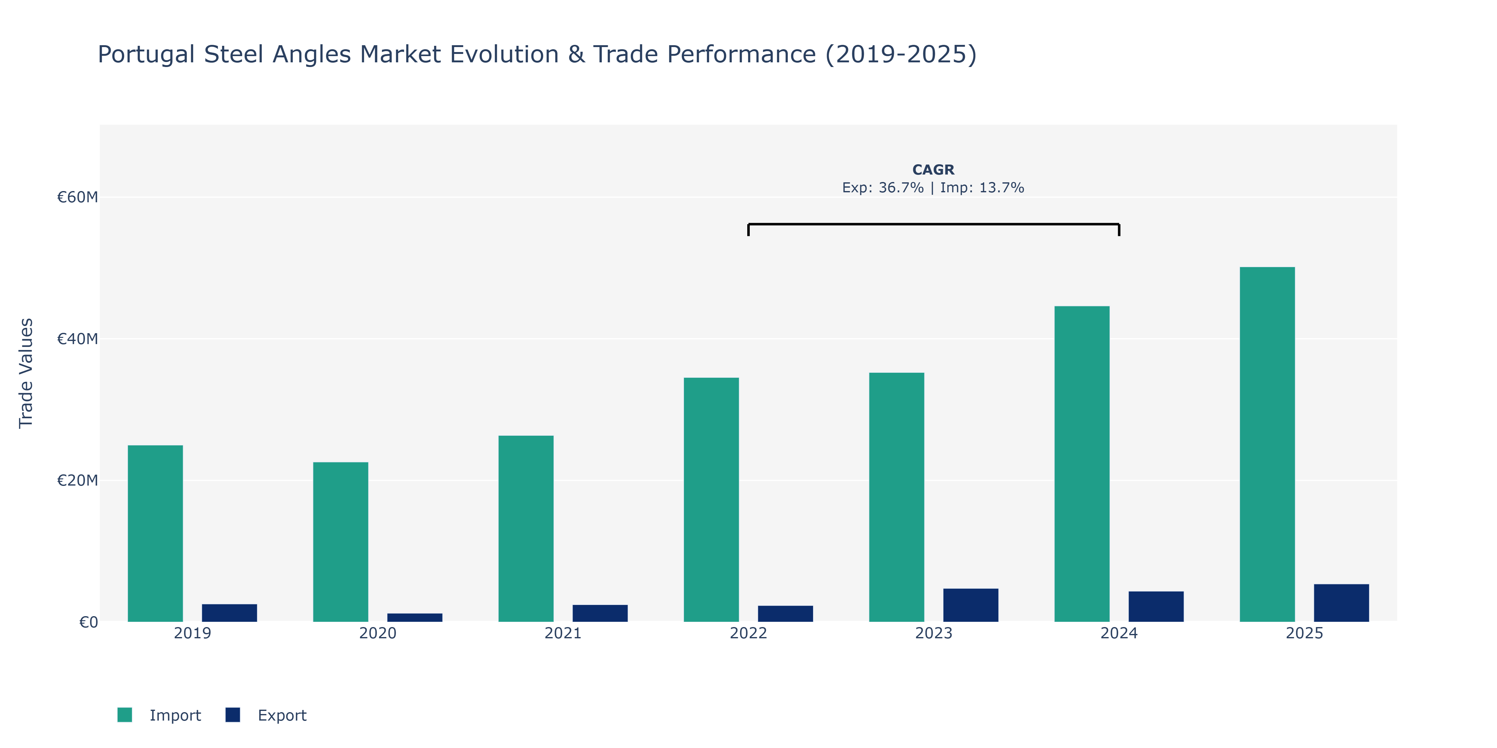 Portugal Steel Angles Market: Production & Trade Performance (2019-2025)