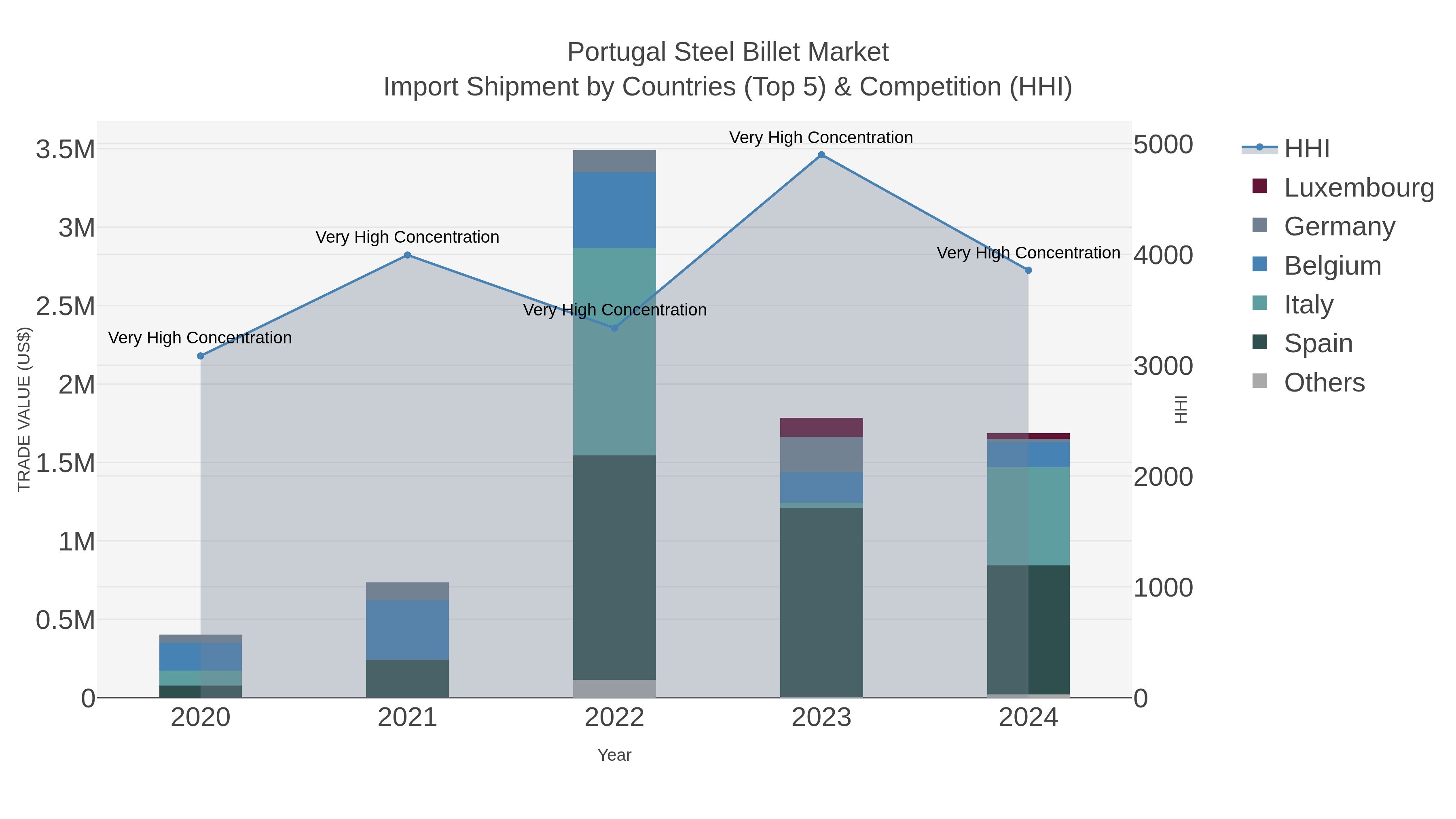 Portugal Steel Billet Market Import Shipment by Countries (Top 5) & Competition (HHI)