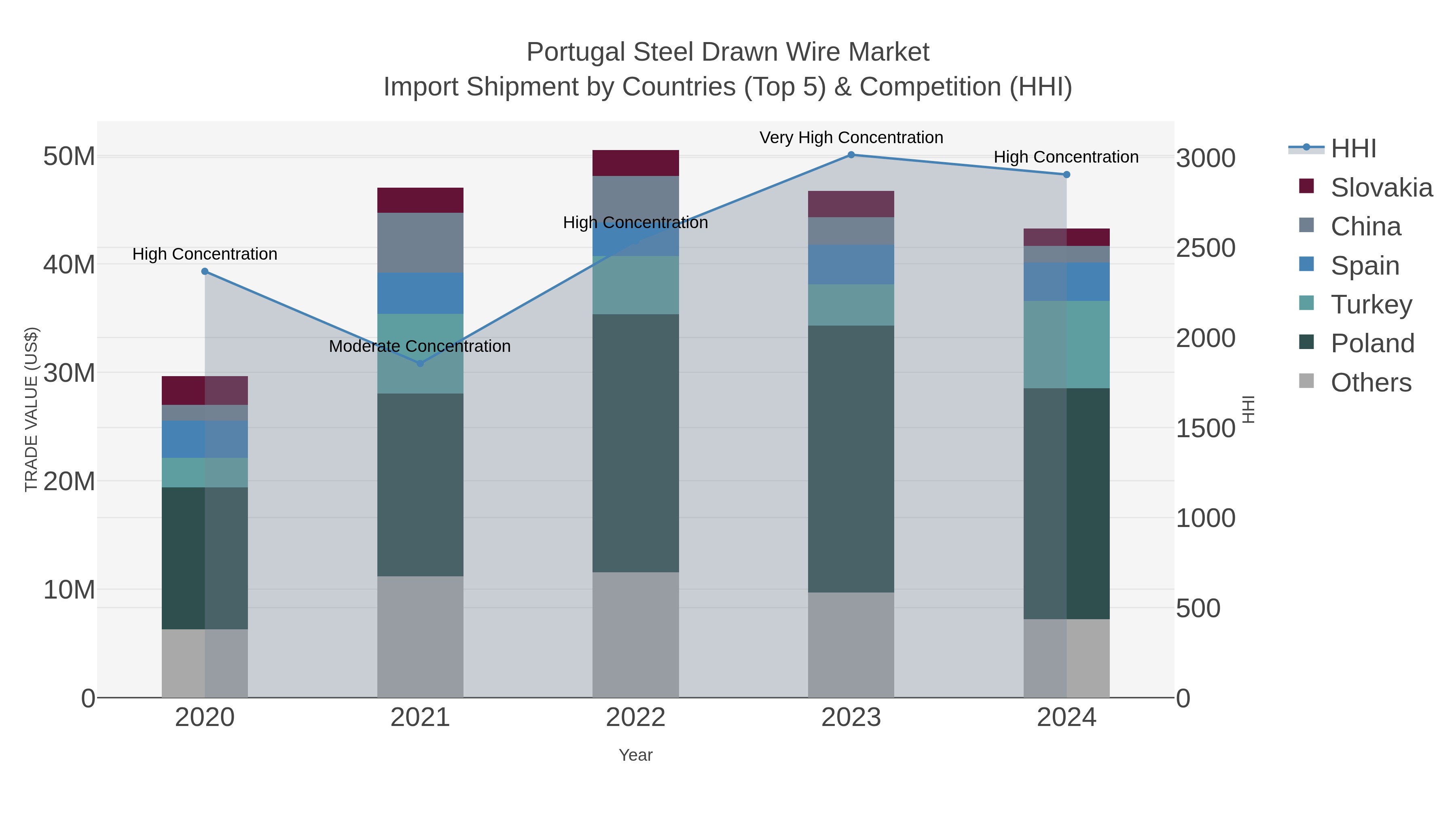 Portugal Steel Drawn Wire Market Import Shipment by Countries (Top 5) & Competition (HHI)