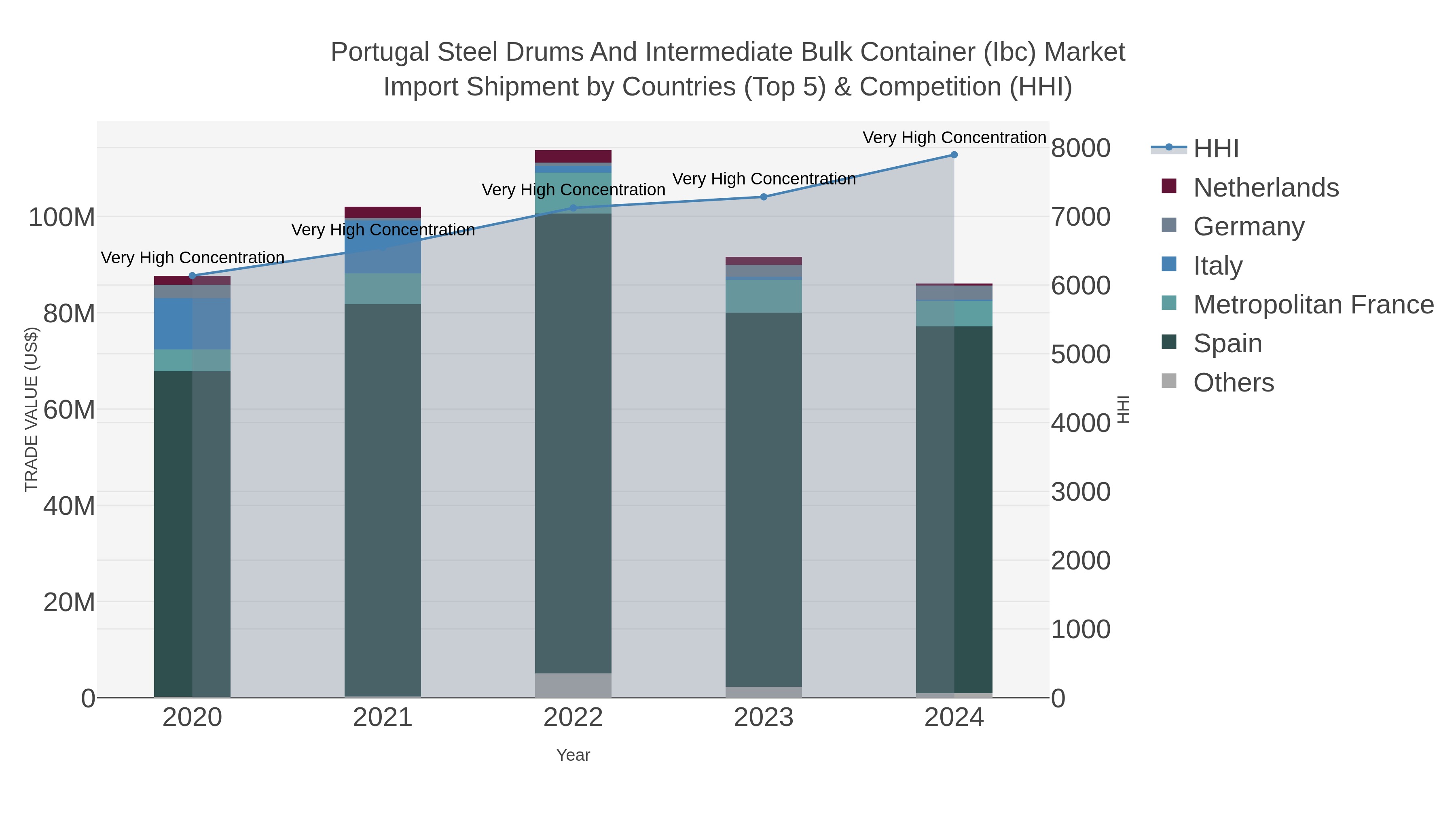 Portugal Steel Drums And Intermediate Bulk Container (ibc) Market Import Shipment by Countries (Top 5) & Competition (HHI)