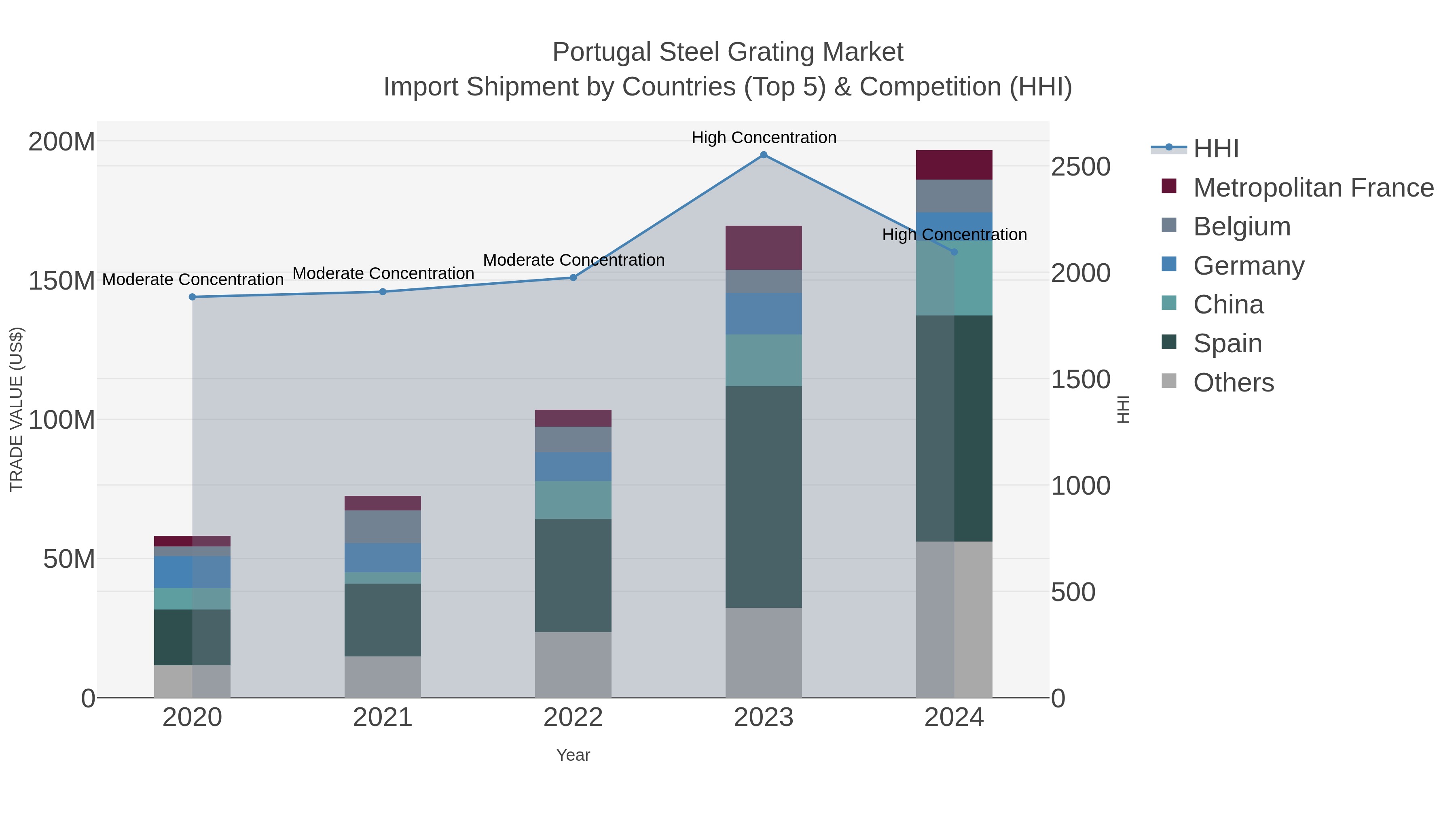 Portugal Steel Grating Market Import Shipment by Countries (Top 5) & Competition (HHI)