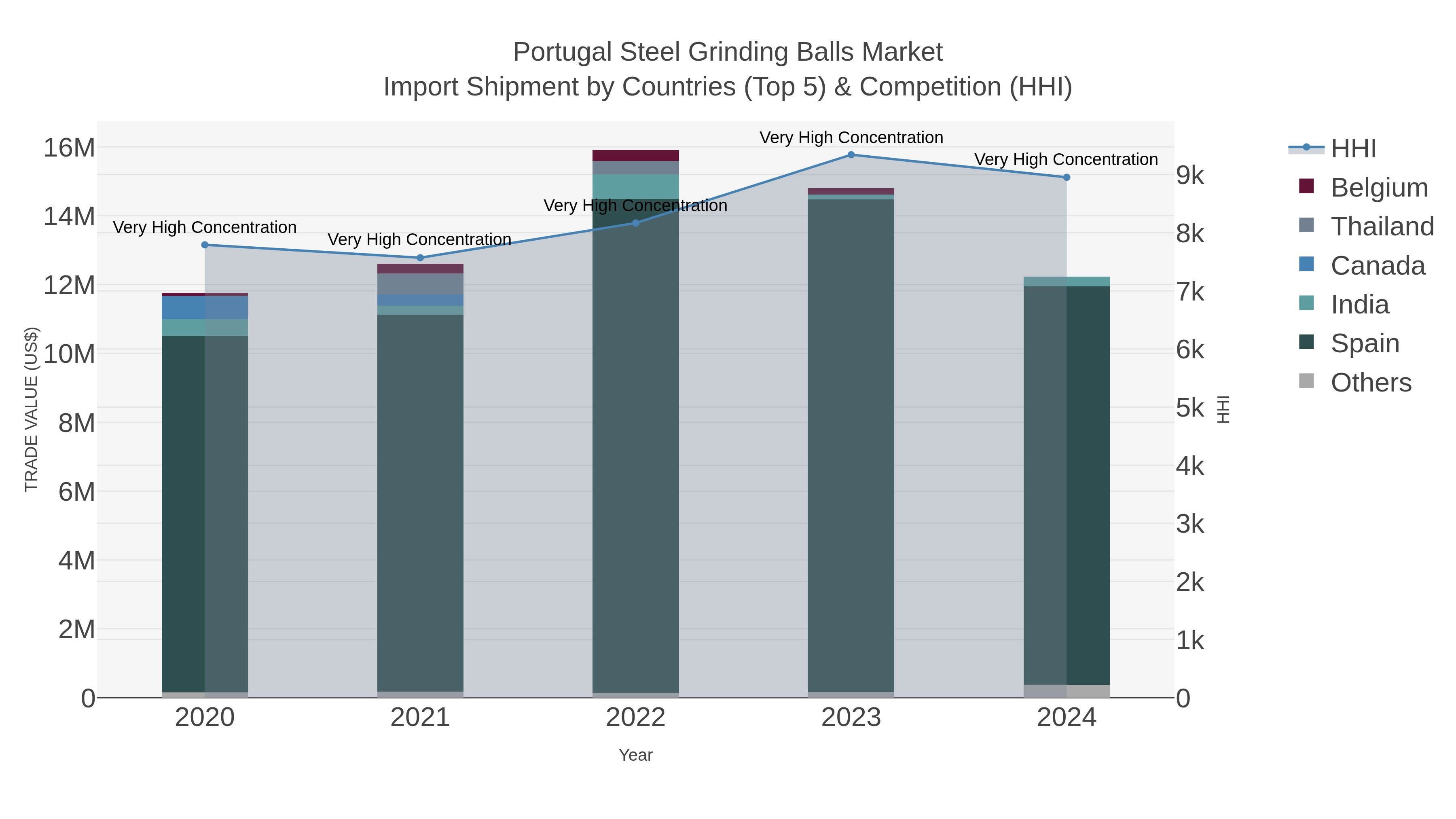 Portugal Steel Grinding Balls Market Import Shipment by Countries (Top 5) & Competition (HHI)