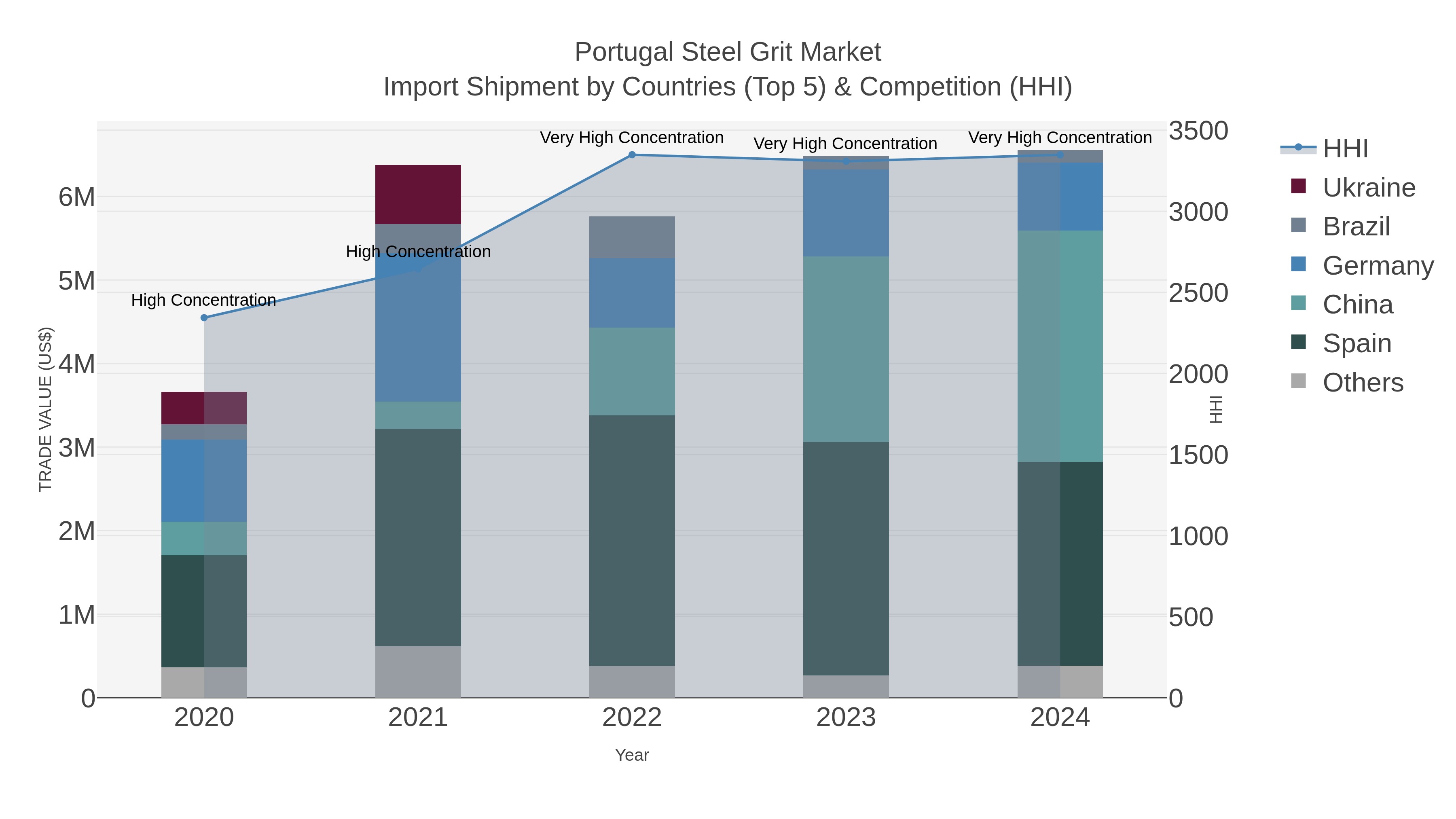 Portugal Steel Grit Market Import Shipment by Countries (Top 5) & Competition (HHI)