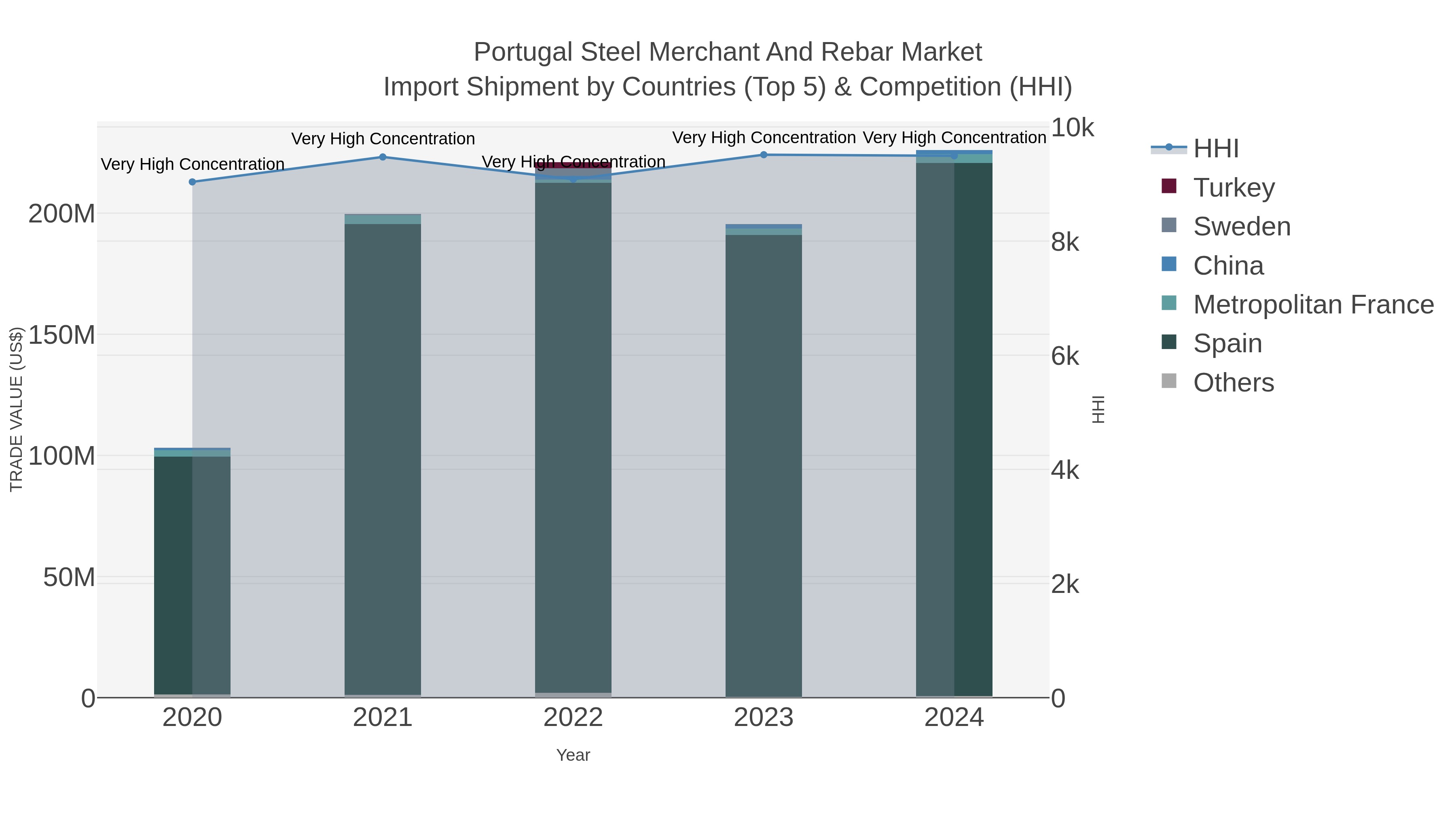 Portugal Steel Merchant And Rebar Market Import Shipment by Countries (Top 5) & Competition (HHI)
