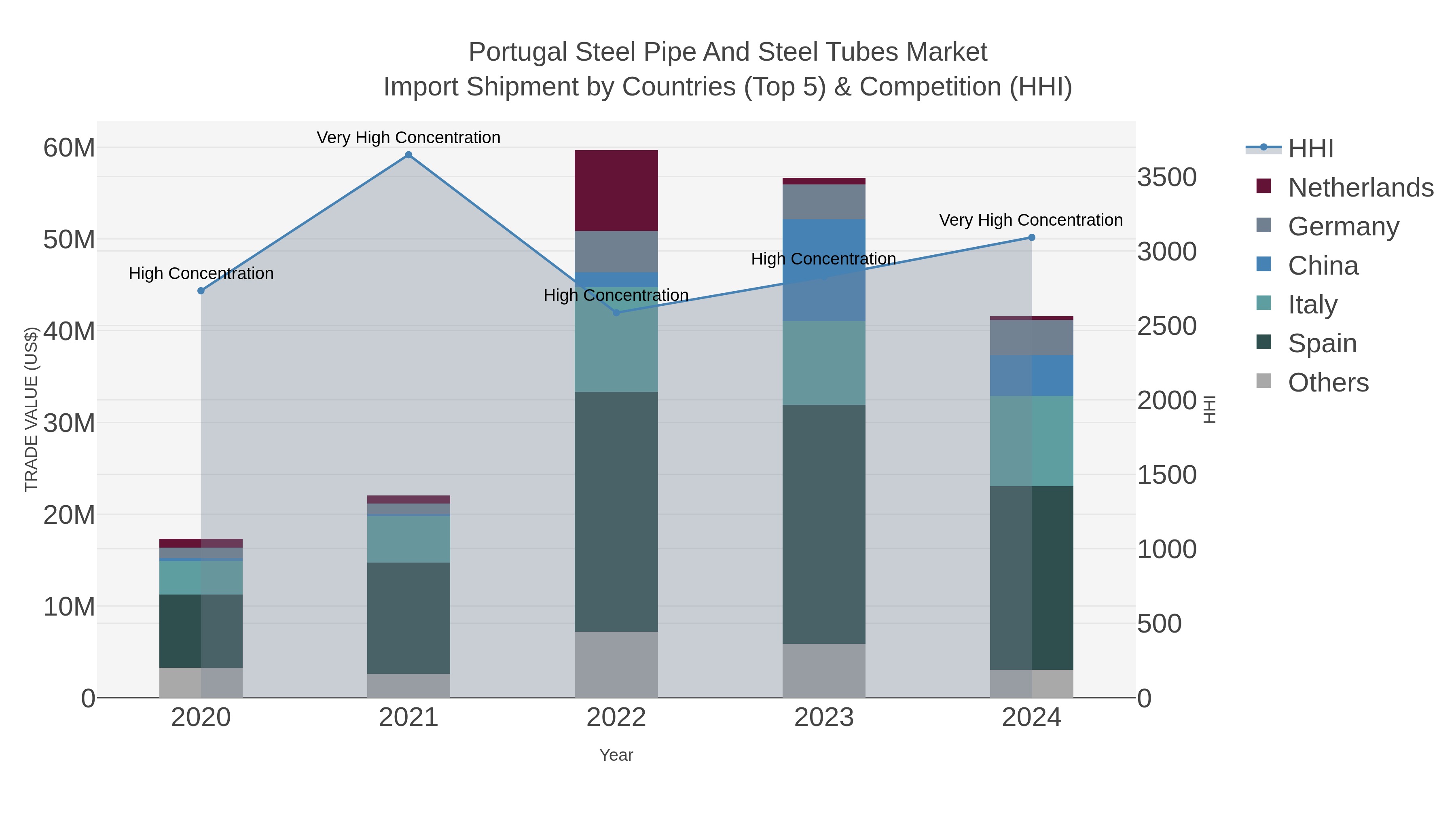Portugal Steel Pipe And Steel Tubes Market Import Shipment by Countries (Top 5) & Competition (HHI)