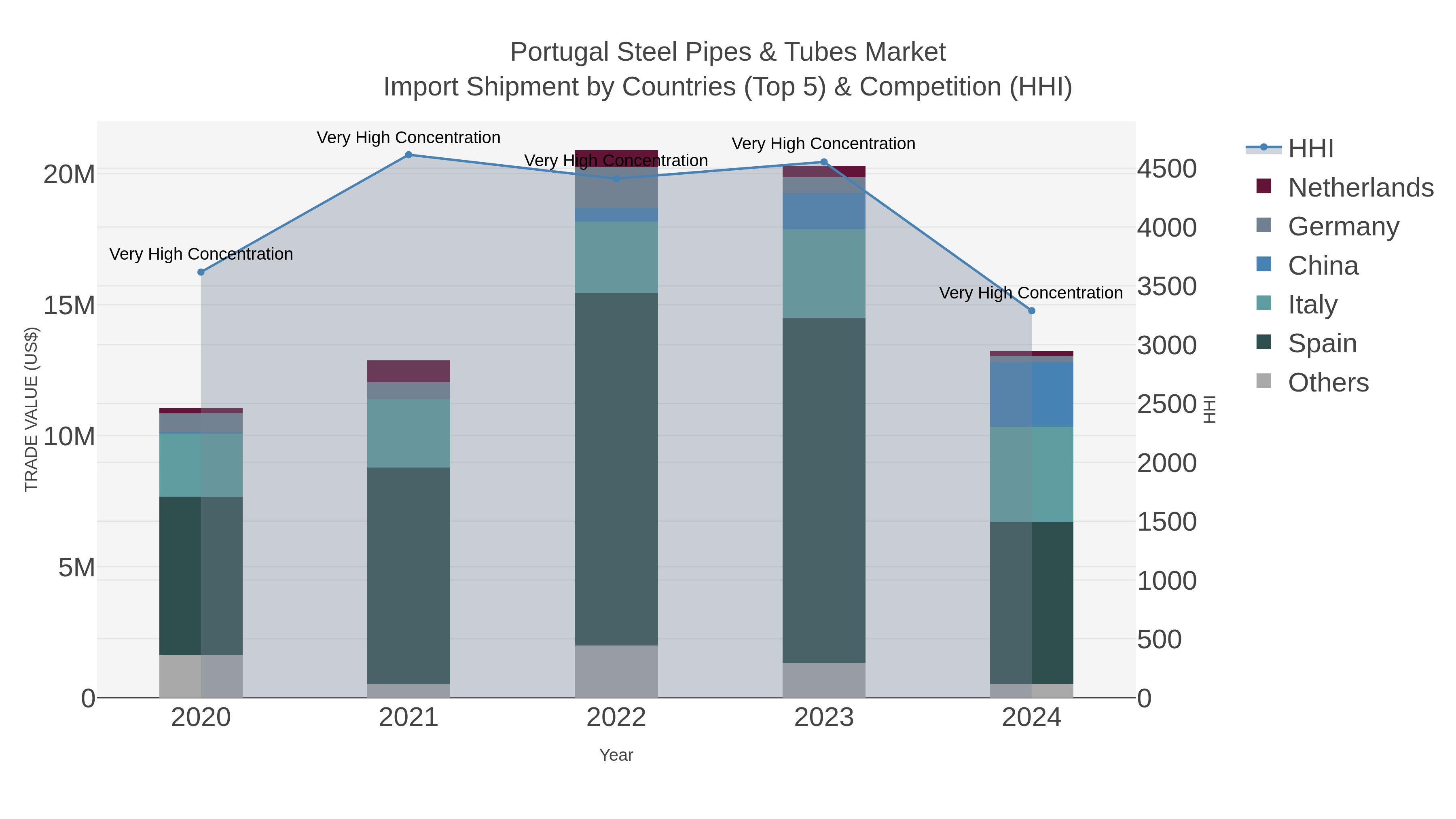 Portugal Steel Pipes & Tubes Market Import Shipment by Countries (Top 5) & Competition (HHI)