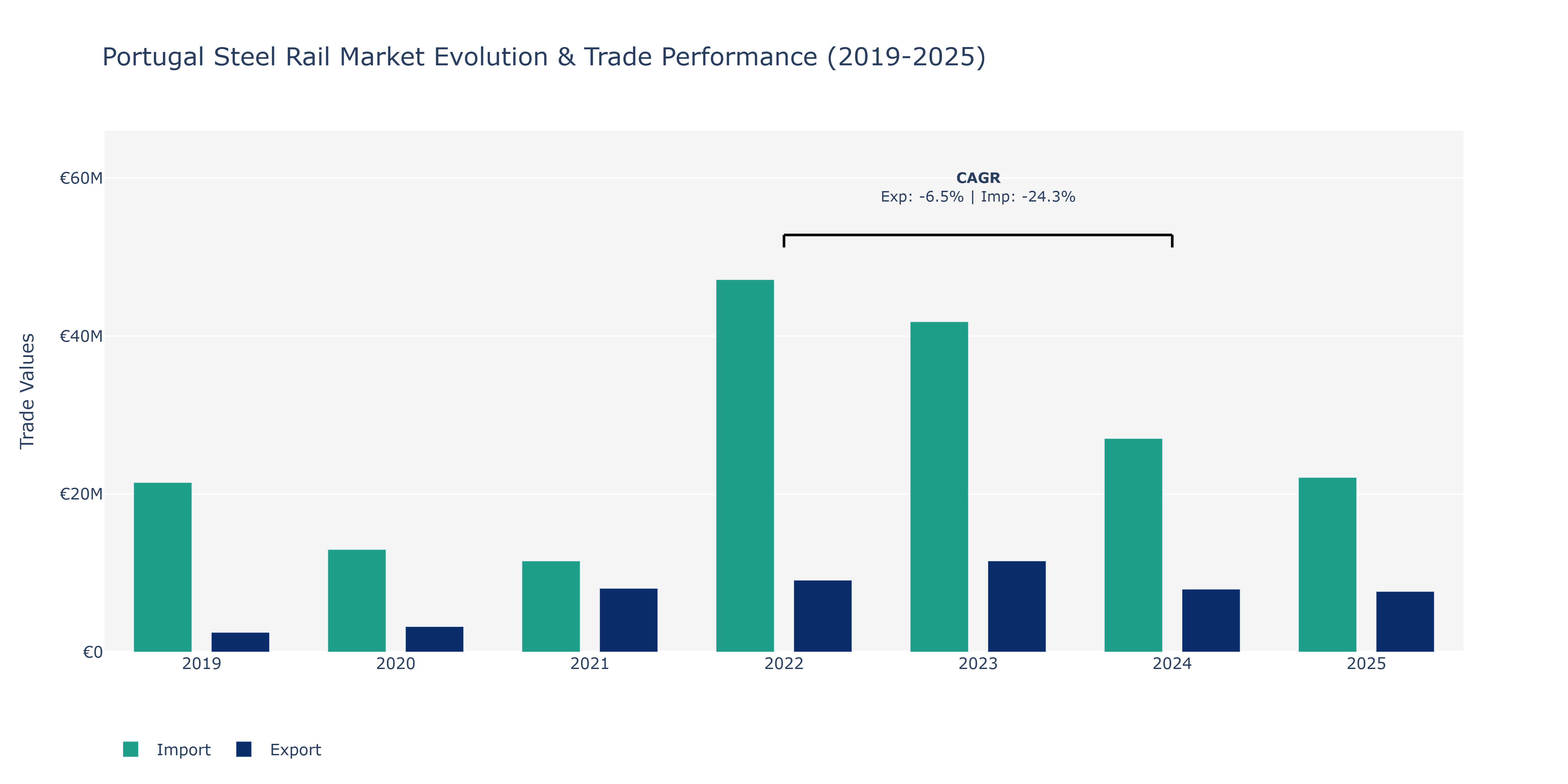 Portugal Steel Rail Market: Production & Trade Performance (2019-2025)