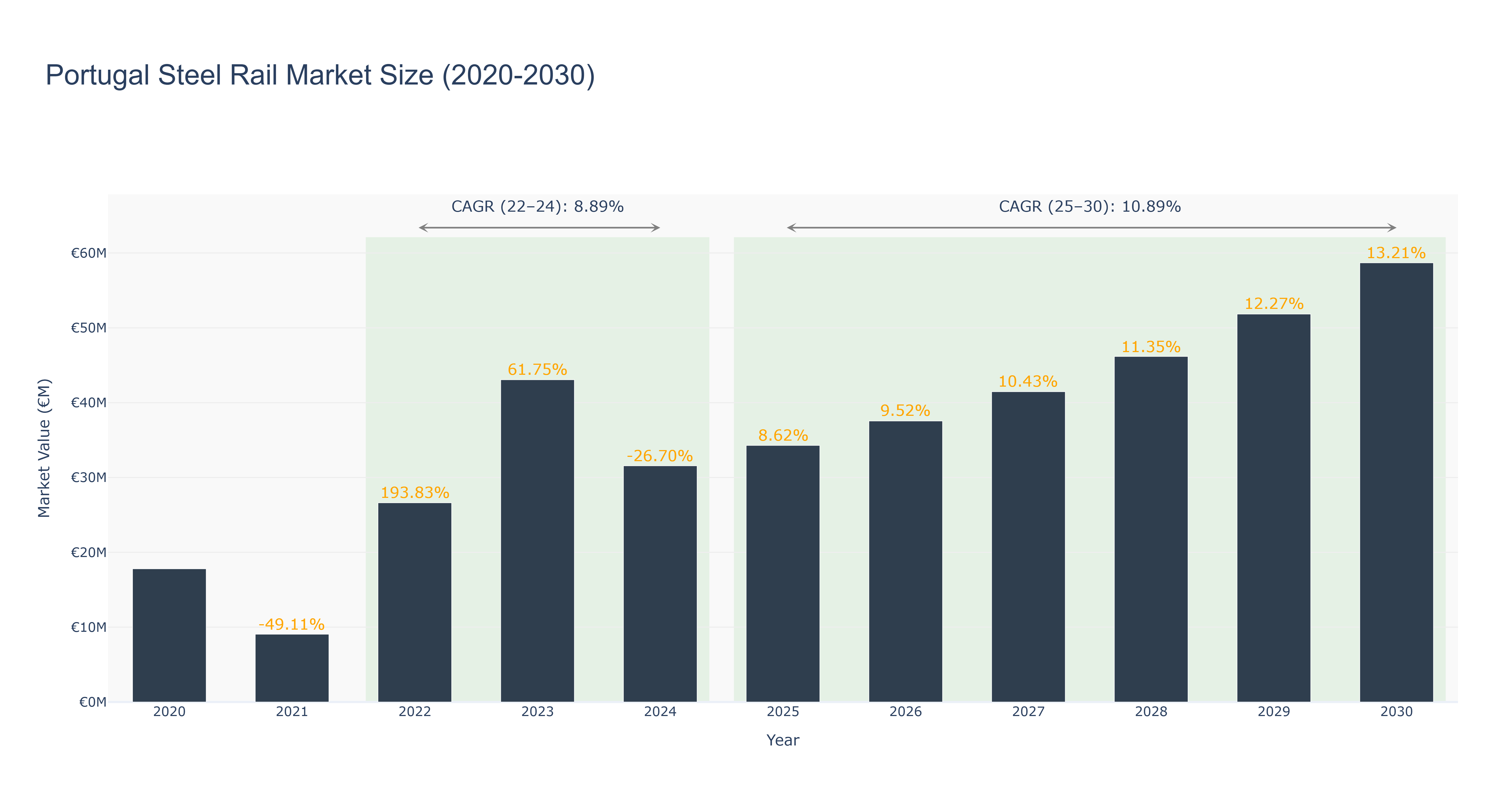 Portugal Steel Rail Market Size (2020-2030)