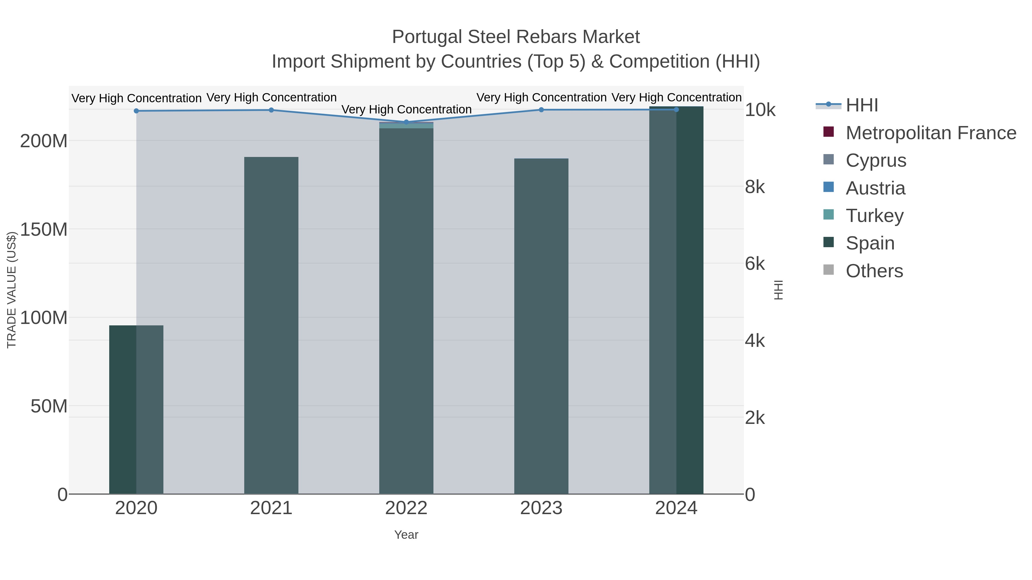 Portugal Steel Rebars Market Import Shipment by Countries (Top 5) & Competition (HHI)