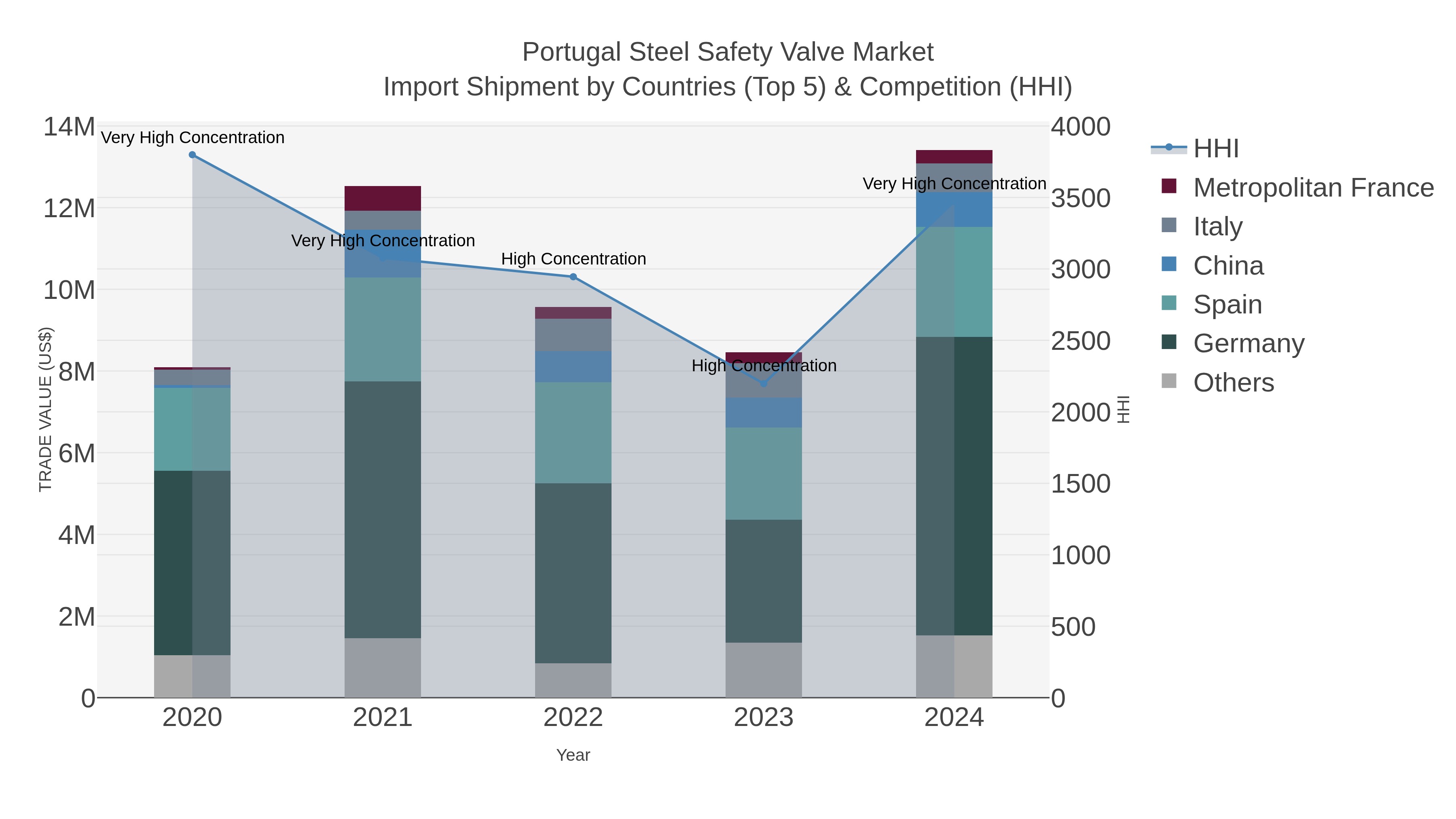 Portugal Steel Safety Valve Market Import Shipment by Countries (Top 5) & Competition (HHI)