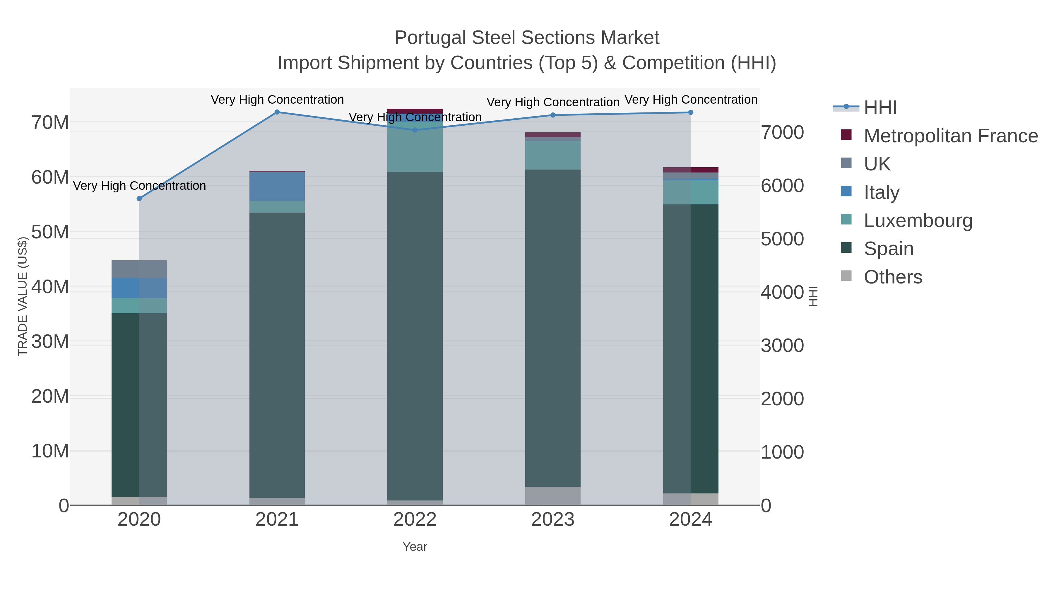 Portugal Steel Sections Market Import Shipment by Countries (Top 5) & Competition (HHI)