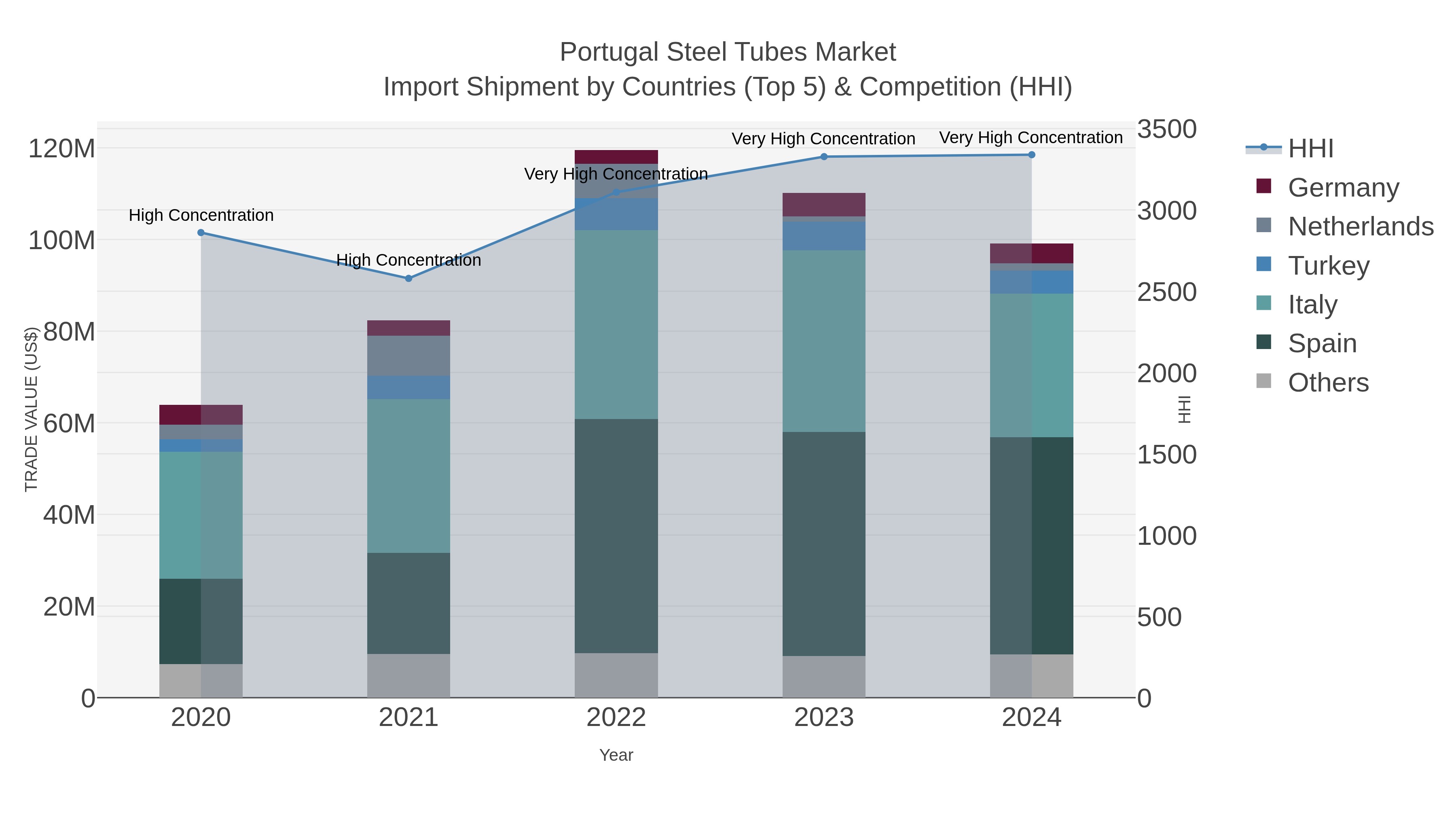 Portugal Steel Tubes Market Import Shipment by Countries (Top 5) & Competition (HHI)