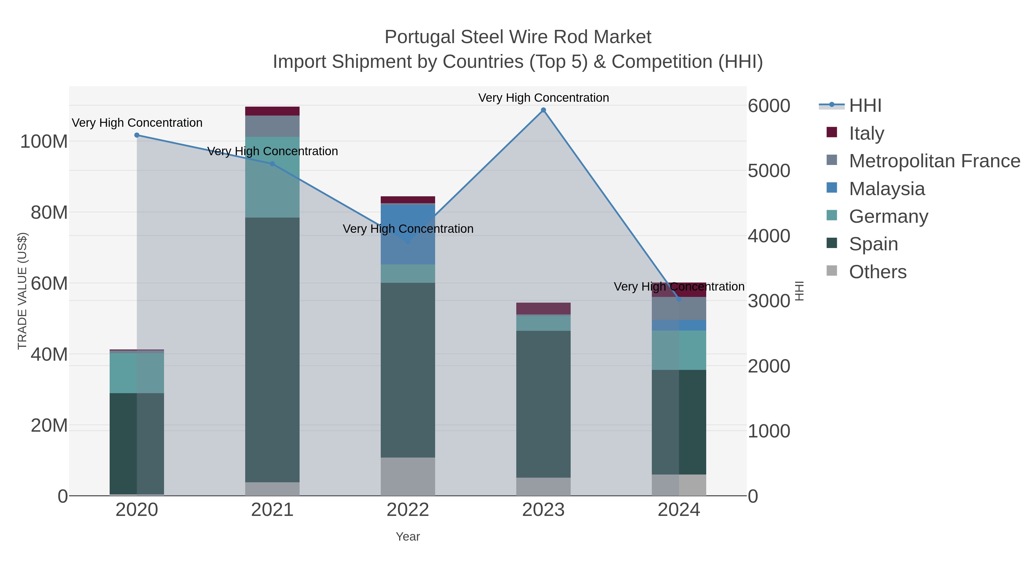 Portugal Steel Wire Rod Market Import Shipment by Countries (Top 5) & Competition (HHI)