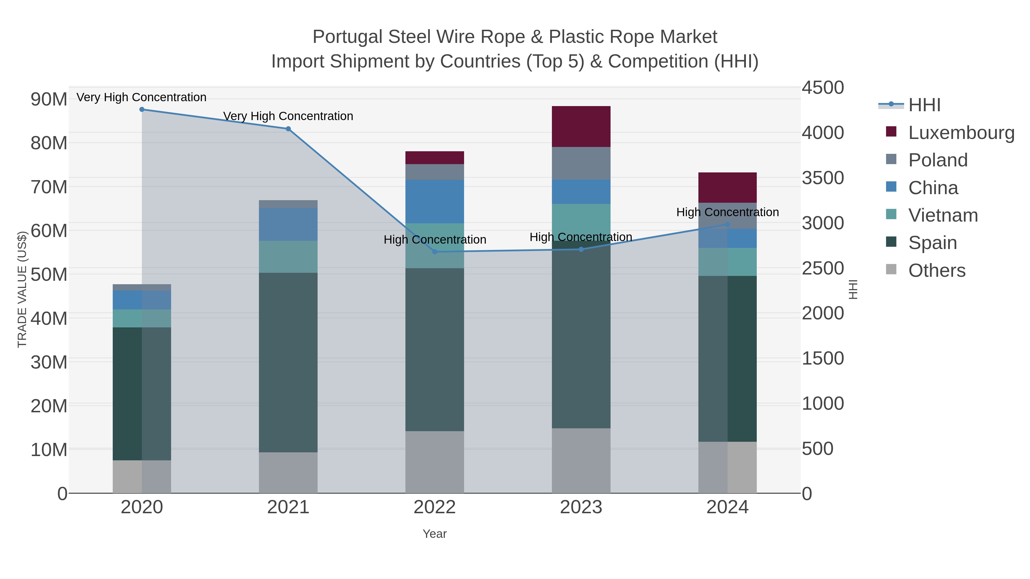Portugal Steel Wire Rope & Plastic Rope Market Import Shipment by Countries (Top 5) & Competition (HHI)
