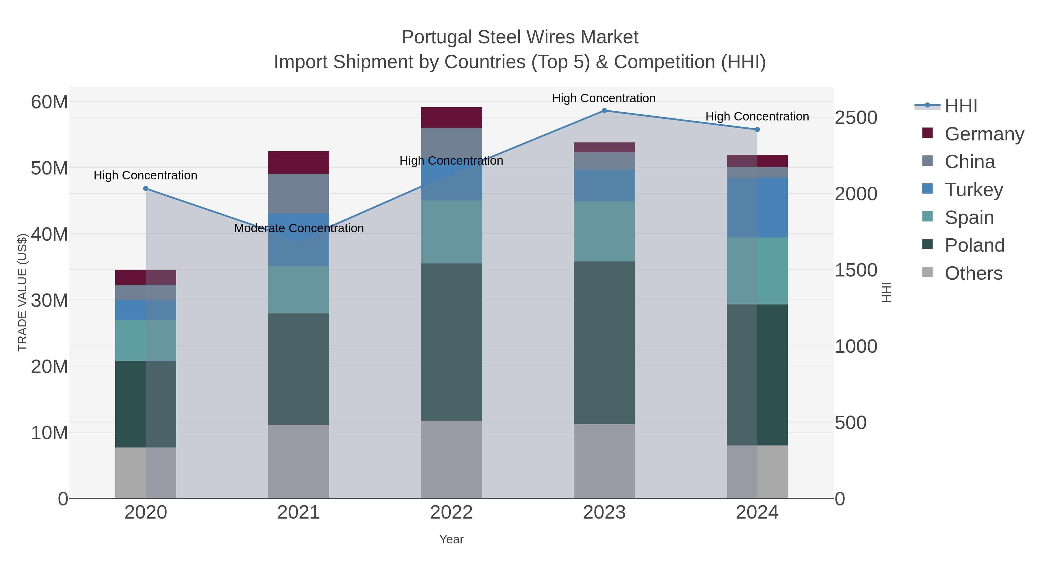 Portugal Steel Wires Market Import Shipment by Countries (Top 5) & Competition (HHI)
