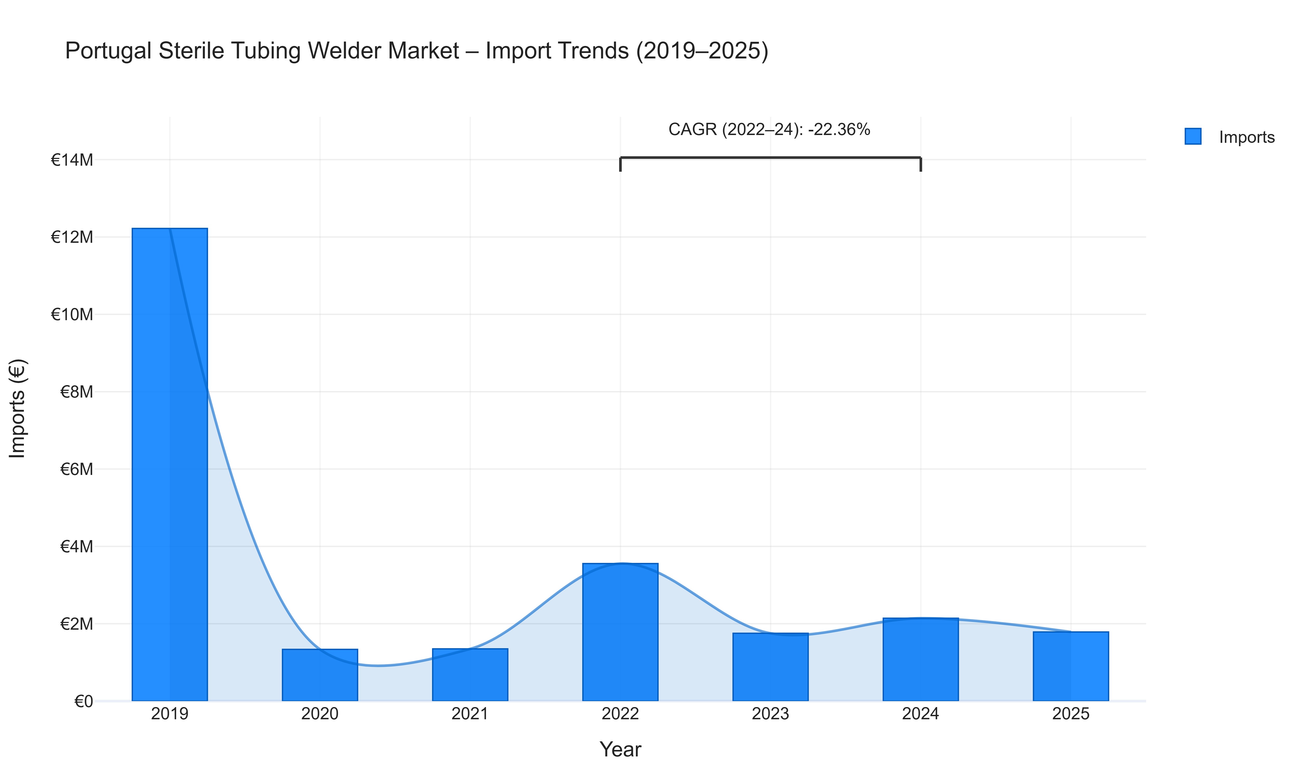 Portugal Sterile Tubing Welder Market - Import Trends (2019-2025)