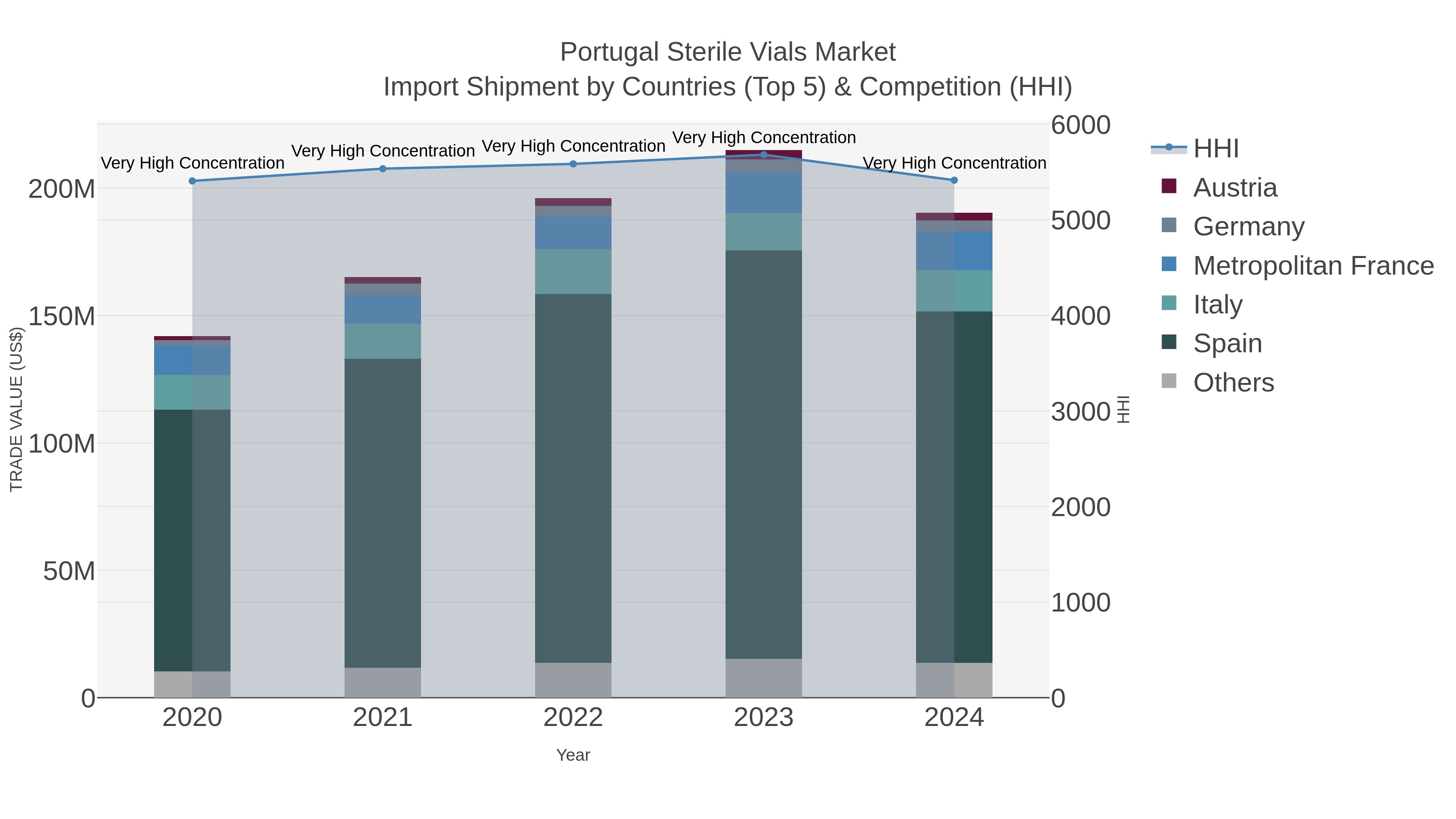 Portugal Sterile Vials Market Import Shipment by Countries (Top 5) & Competition (HHI)