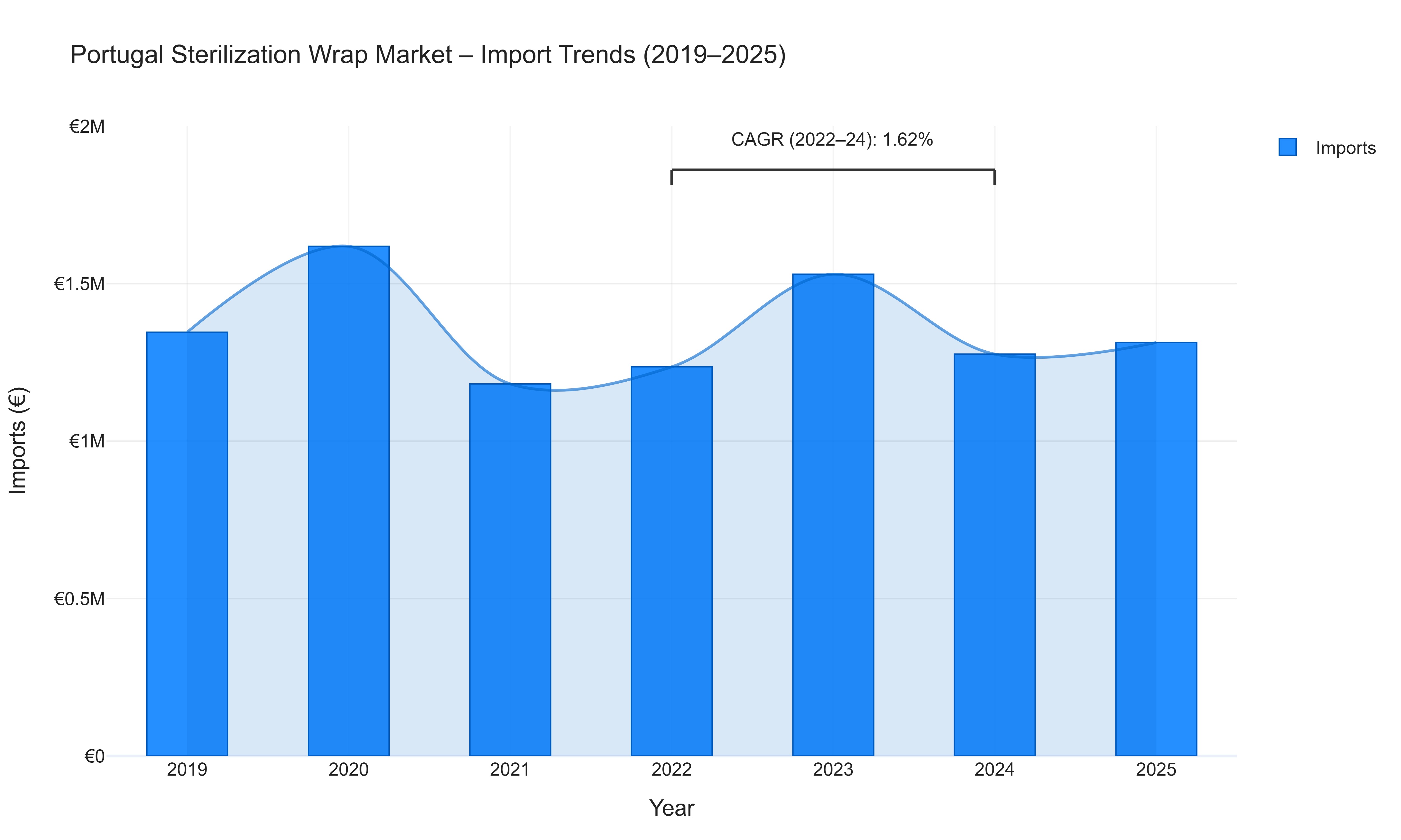 Portugal Sterilization Wrap Market - Import Trends (2019-2025)