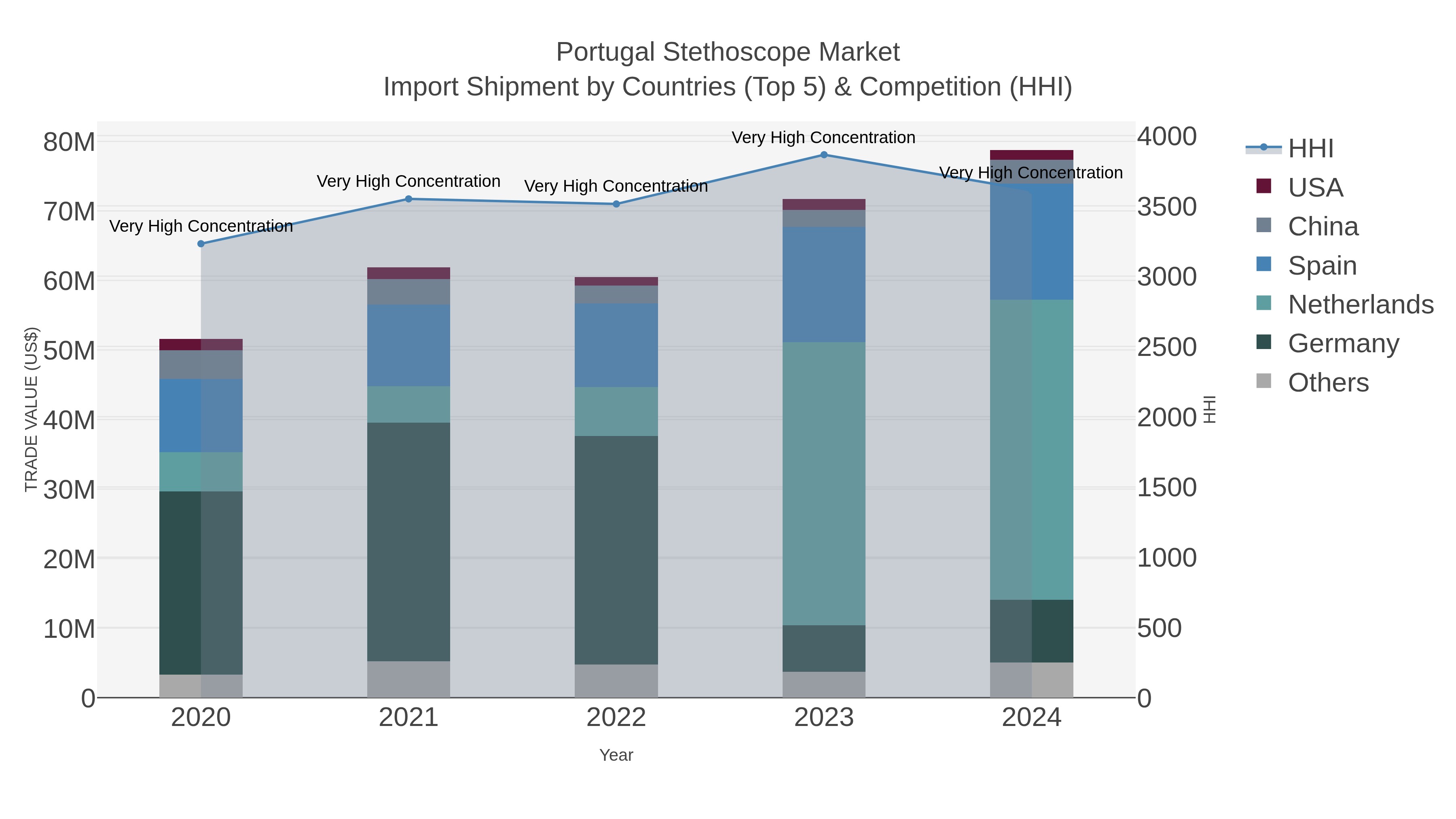 Portugal Stethoscope Market Import Shipment by Countries (Top 5) & Competition (HHI)