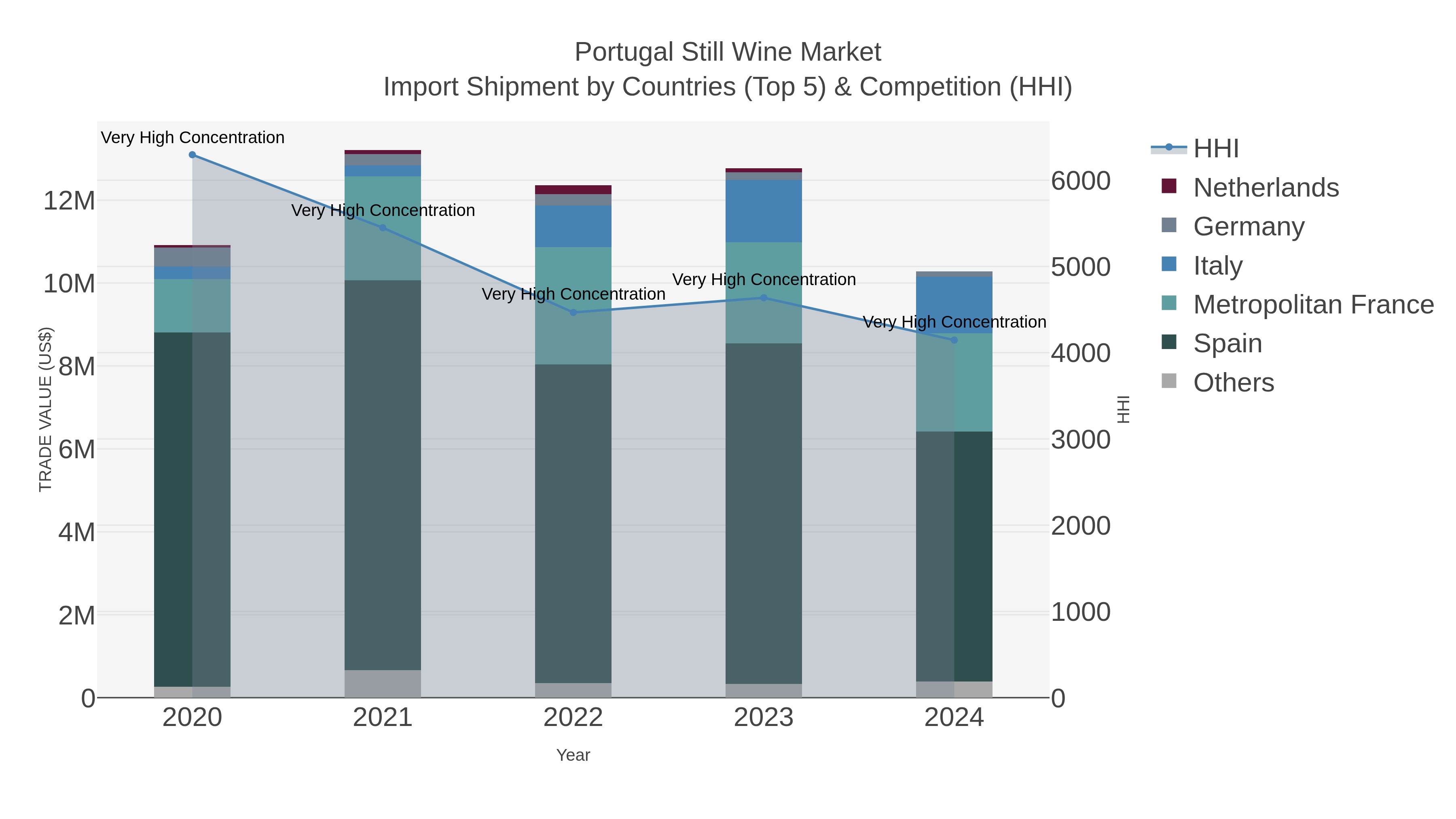 Portugal Still Wine Market Import Shipment by Countries (Top 5) & Competition (HHI)