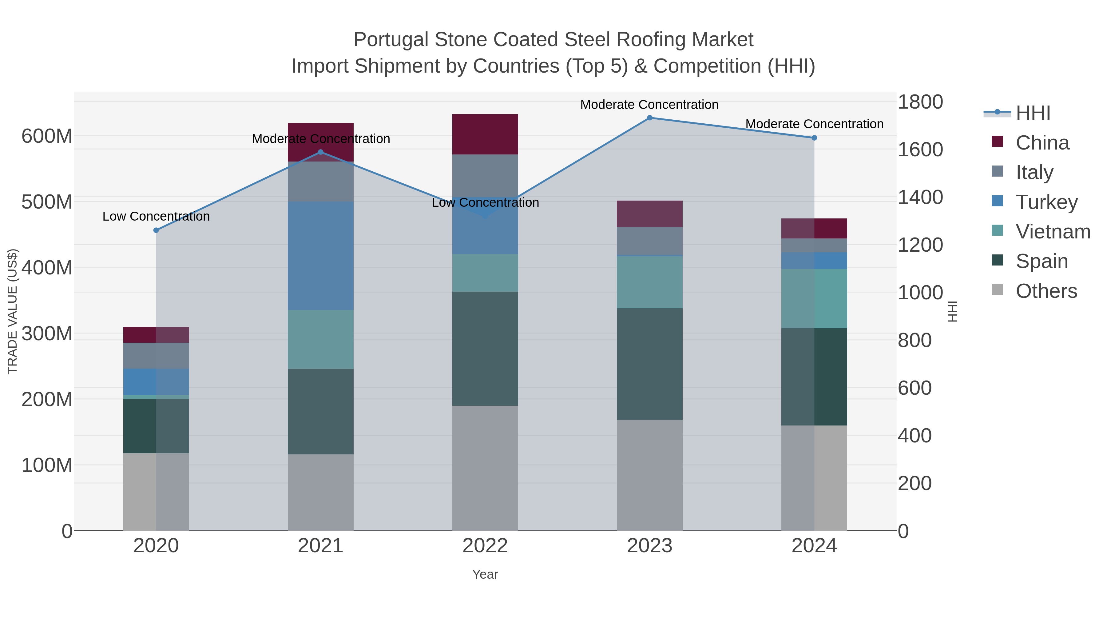 Portugal Stone Coated Steel Roofing Market Import Shipment by Countries (Top 5) & Competition (HHI)