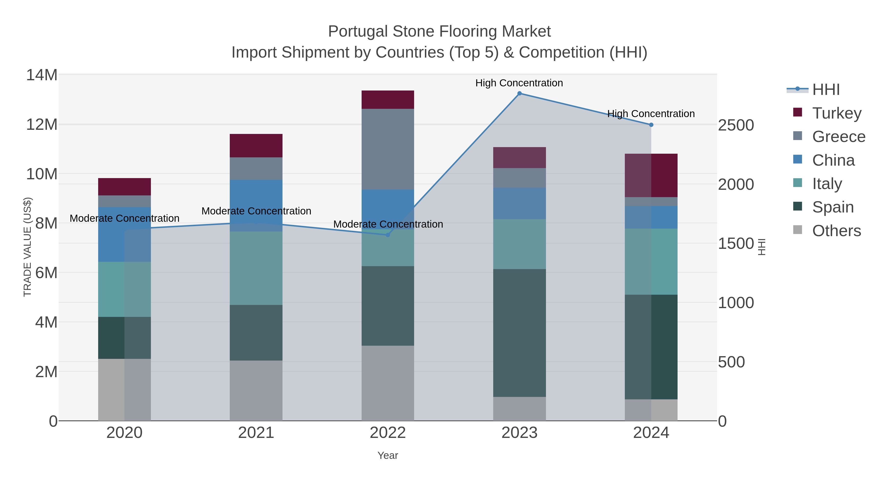 Portugal Stone Flooring Market Import Shipment by Countries (Top 5) & Competition (HHI)