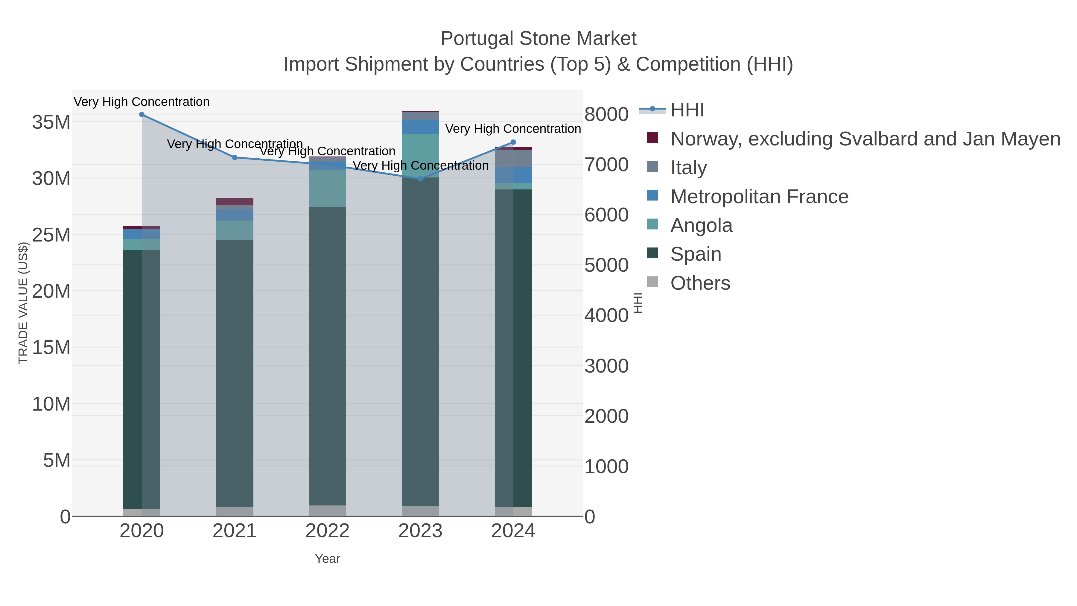 Portugal Stone Market Import Shipment by Countries (Top 5) & Competition (HHI)