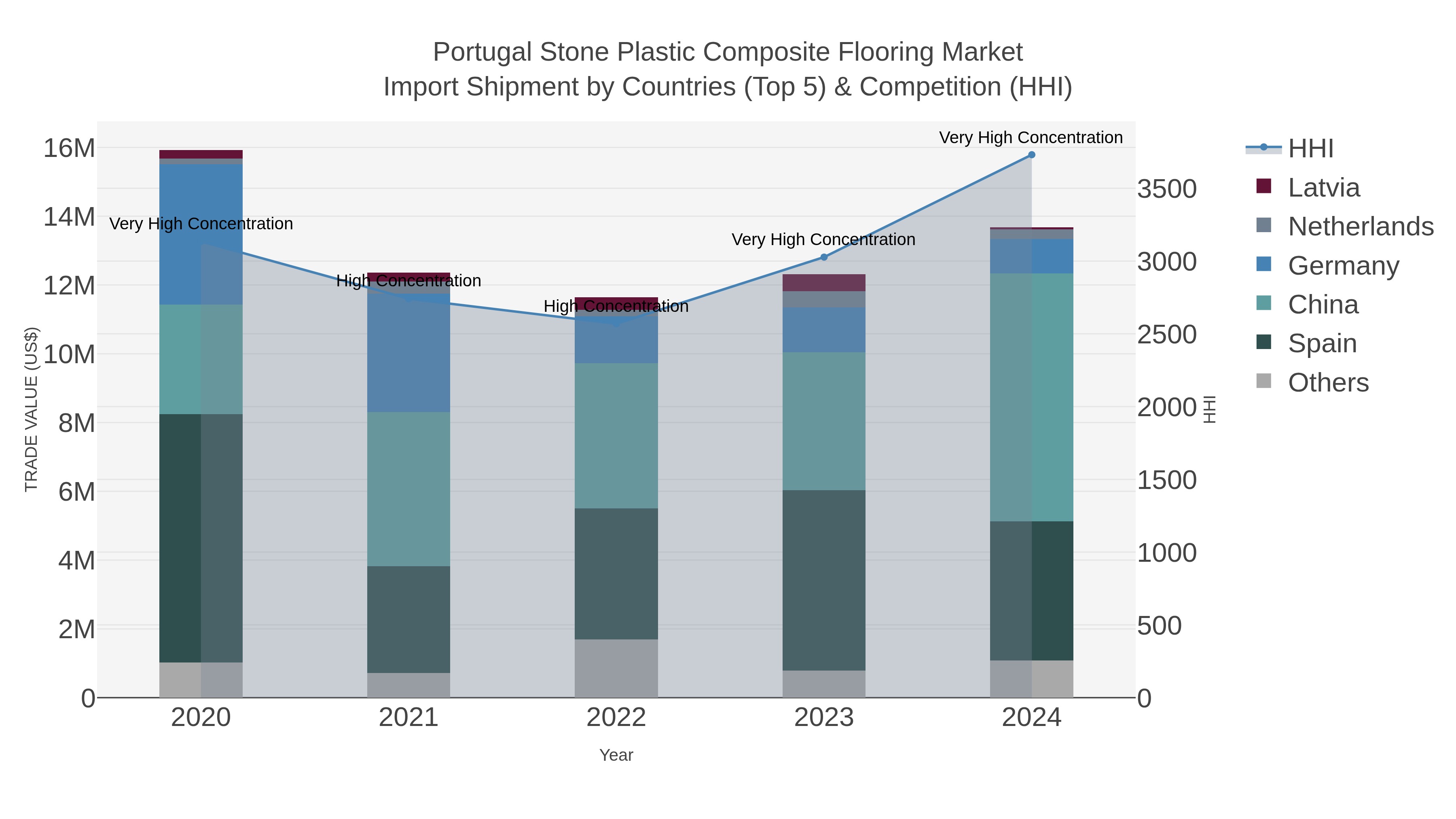 Portugal Stone Plastic Composite Flooring Market Import Shipment by Countries (Top 5) & Competition (HHI)
