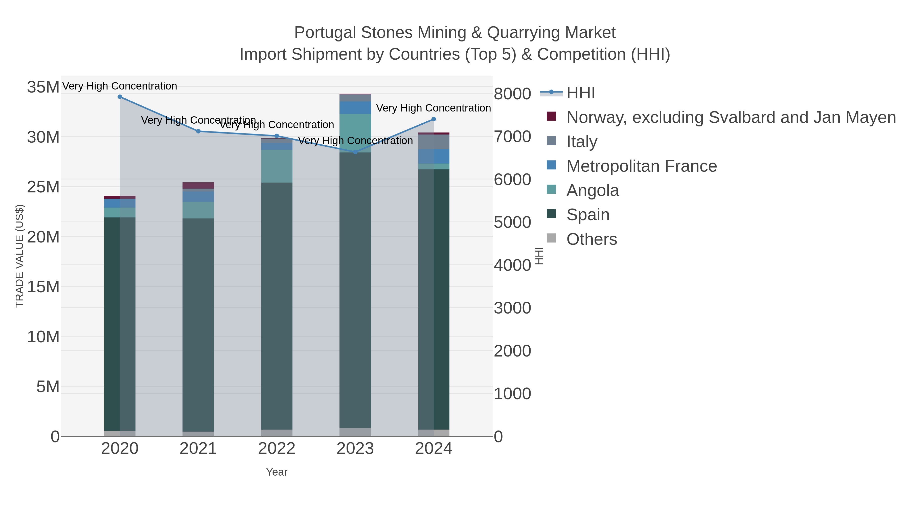 Portugal Stones Mining & Quarrying Market Import Shipment by Countries (Top 5) & Competition (HHI)