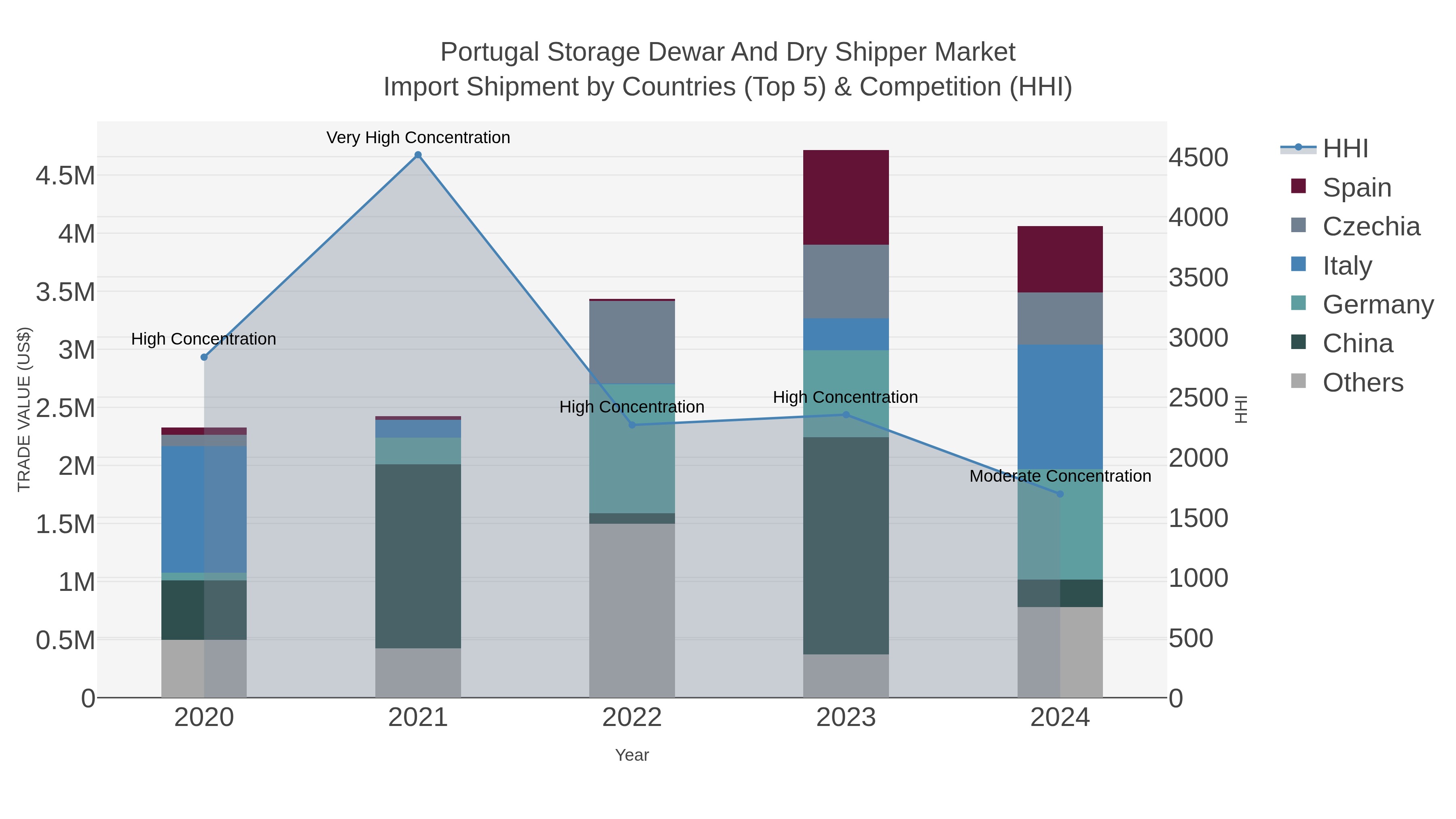 Portugal Storage Dewar And Dry Shipper Market Import Shipment by Countries (Top 5) & Competition (HHI)