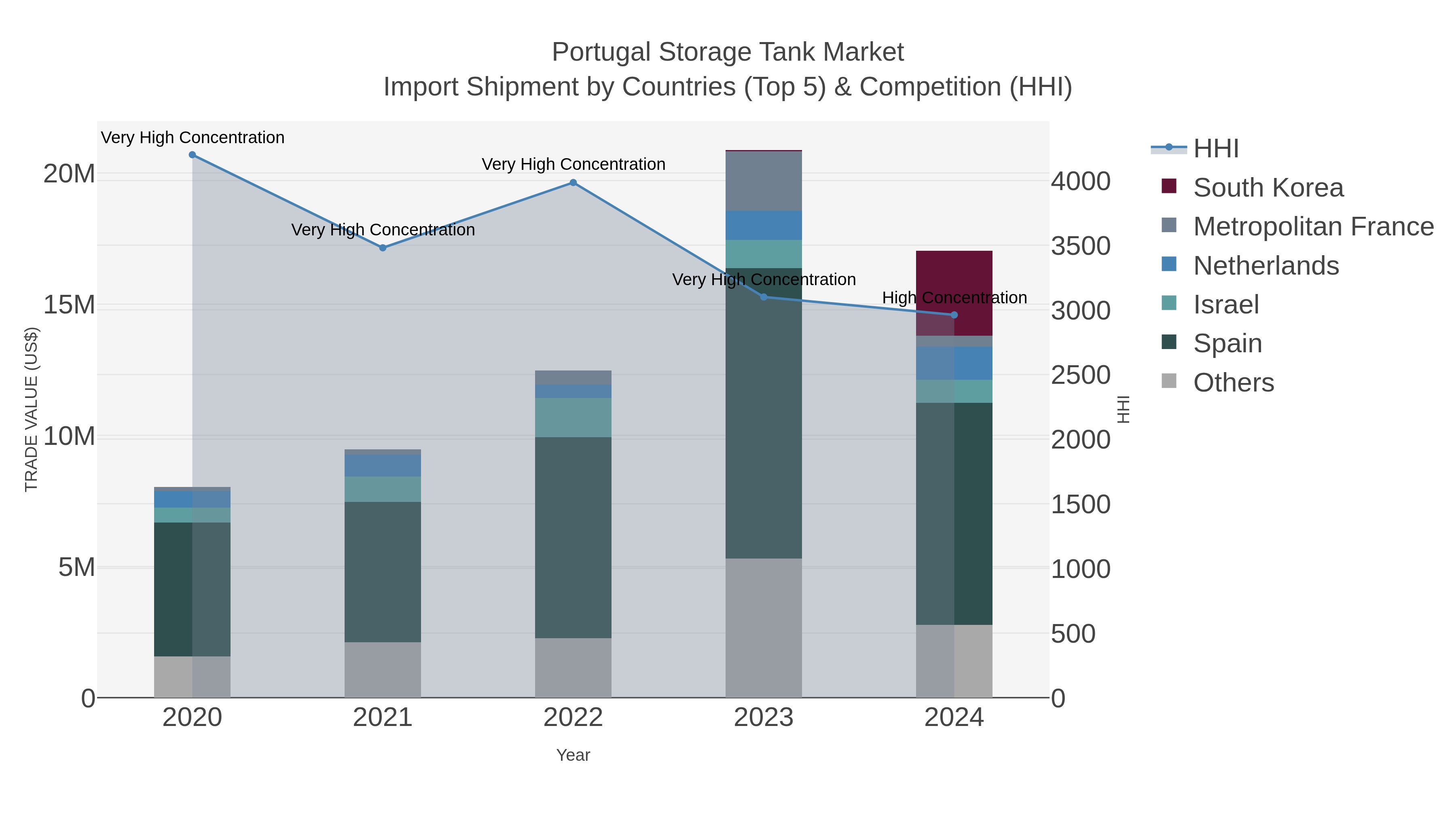 Portugal Storage Tank Market Import Shipment by Countries (Top 5) & Competition (HHI)