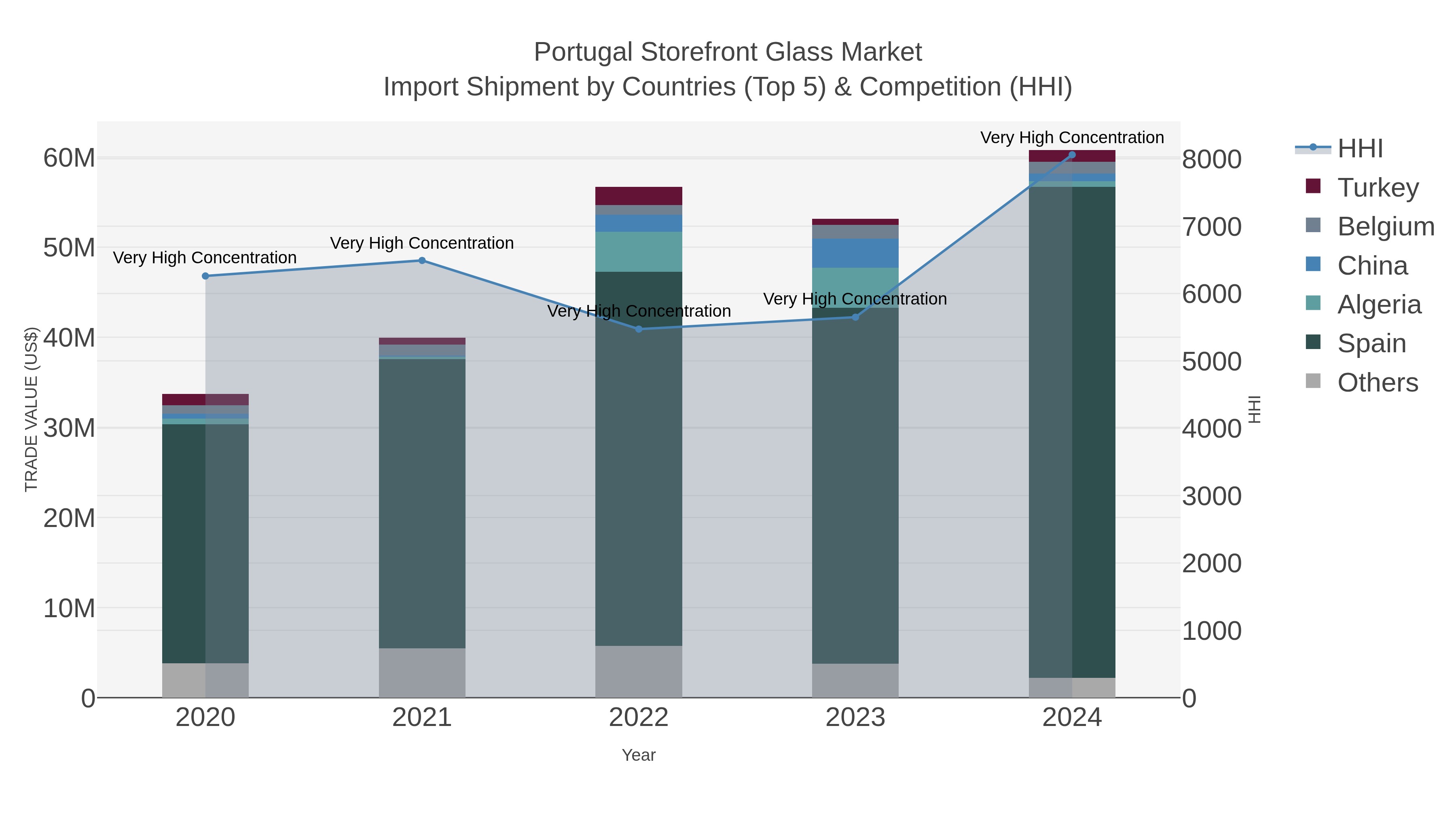 Portugal Storefront Glass Market Import Shipment by Countries (Top 5) & Competition (HHI)