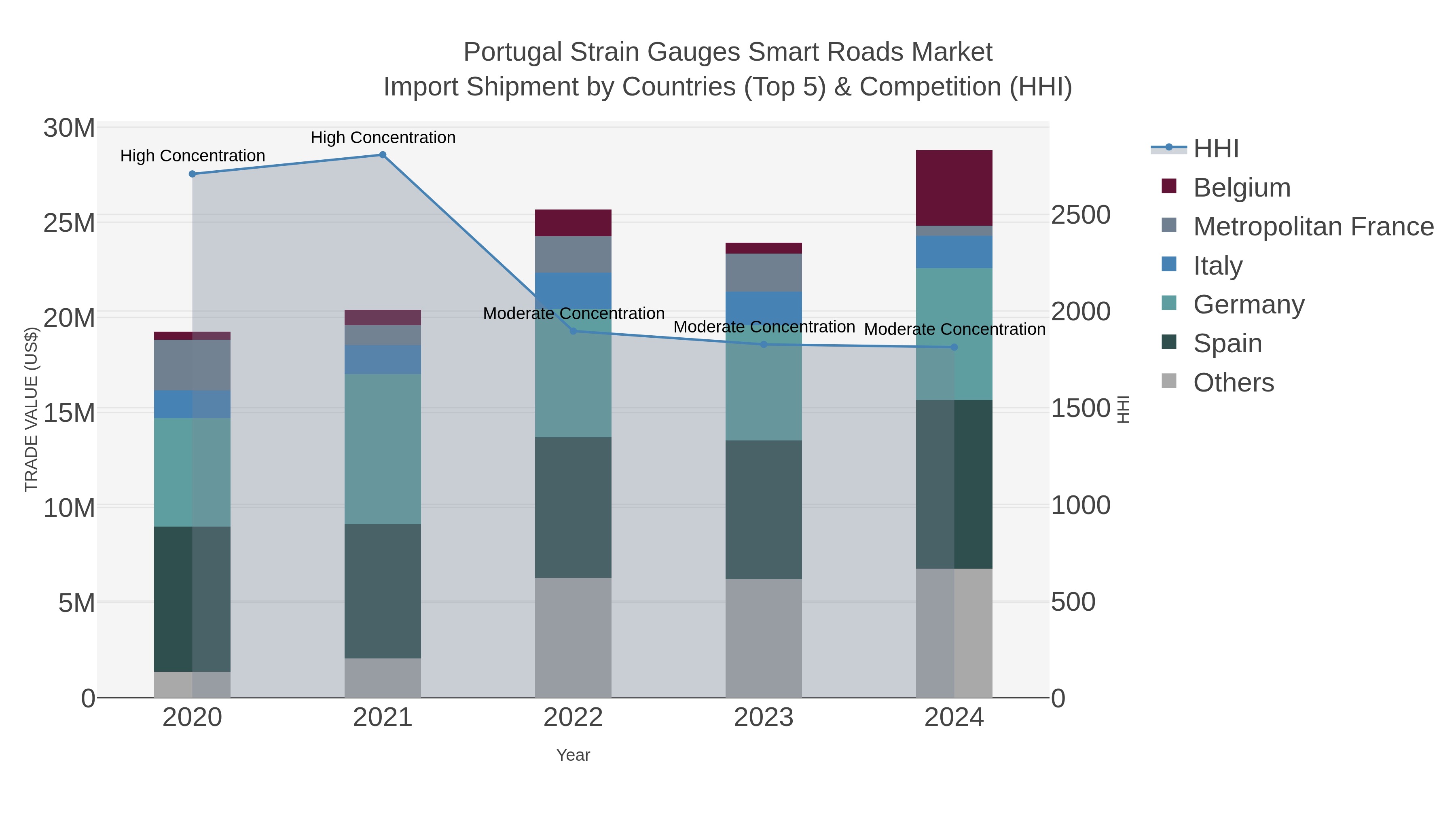 Portugal Strain Gauges Smart Roads Market Import Shipment by Countries (Top 5) & Competition (HHI)