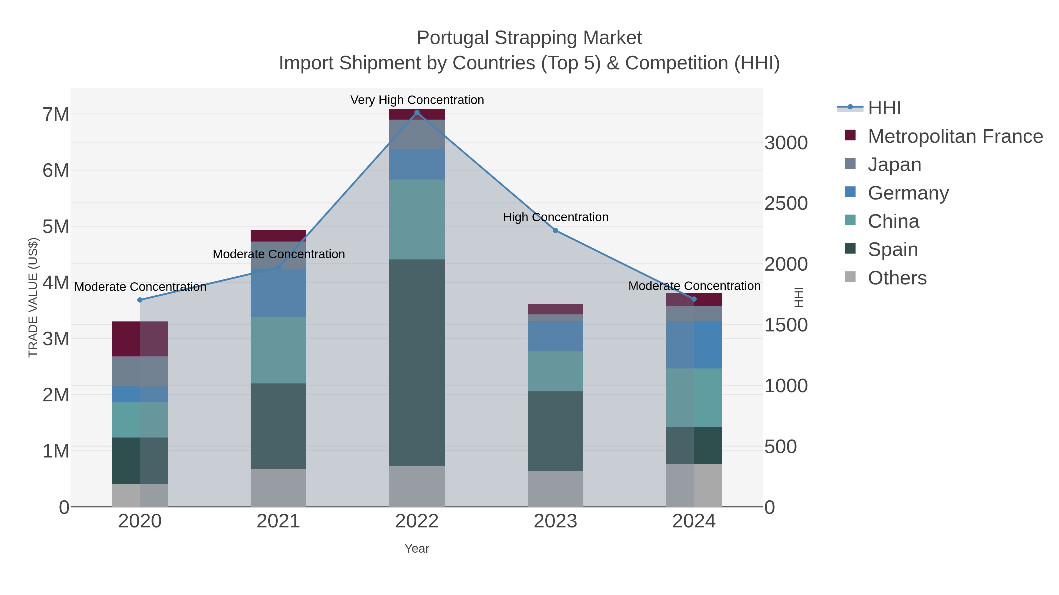 Portugal Strapping Market Import Shipment by Countries (Top 5) & Competition (HHI)