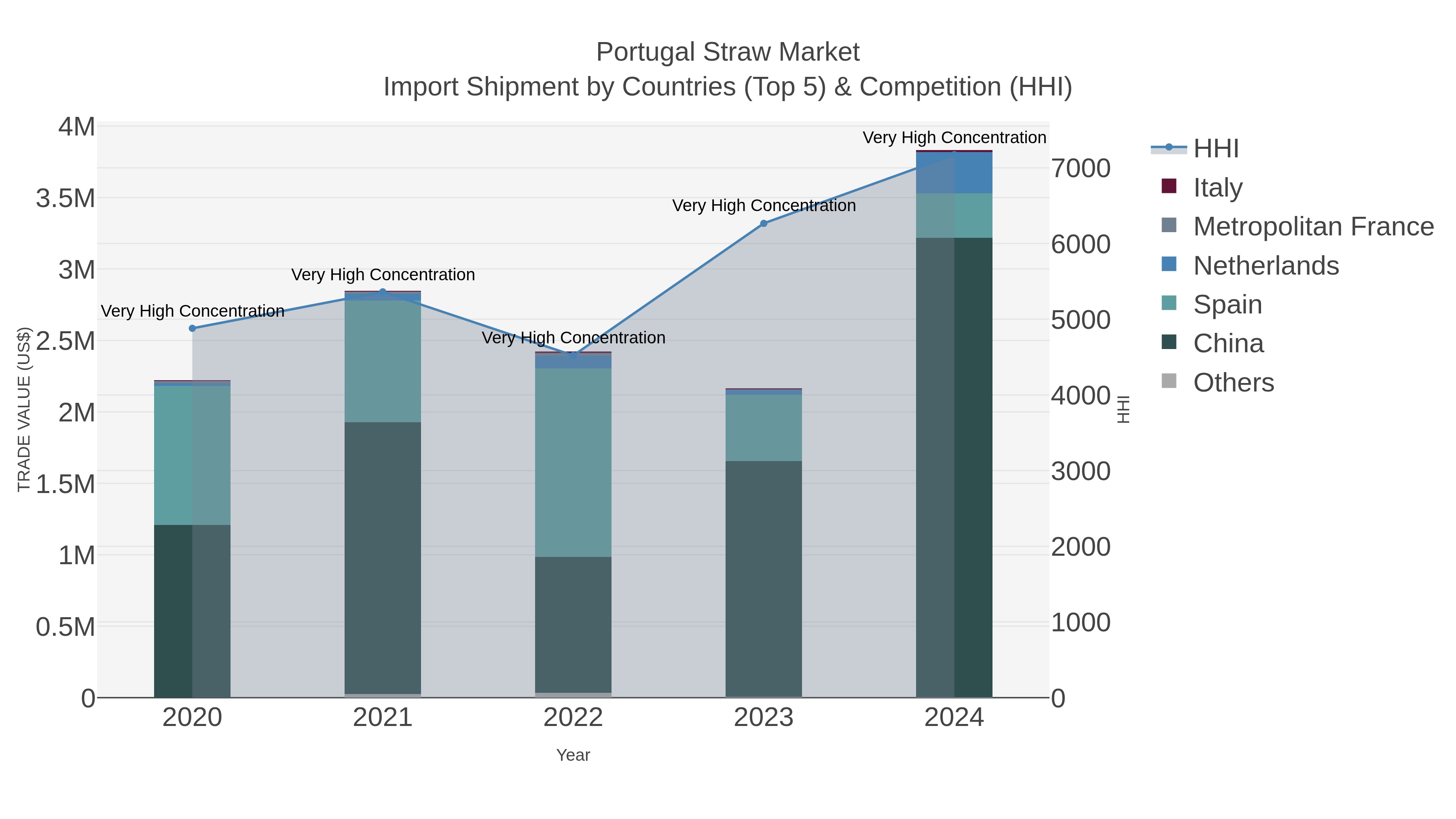 Portugal Straw Market Import Shipment by Countries (Top 5) & Competition (HHI)