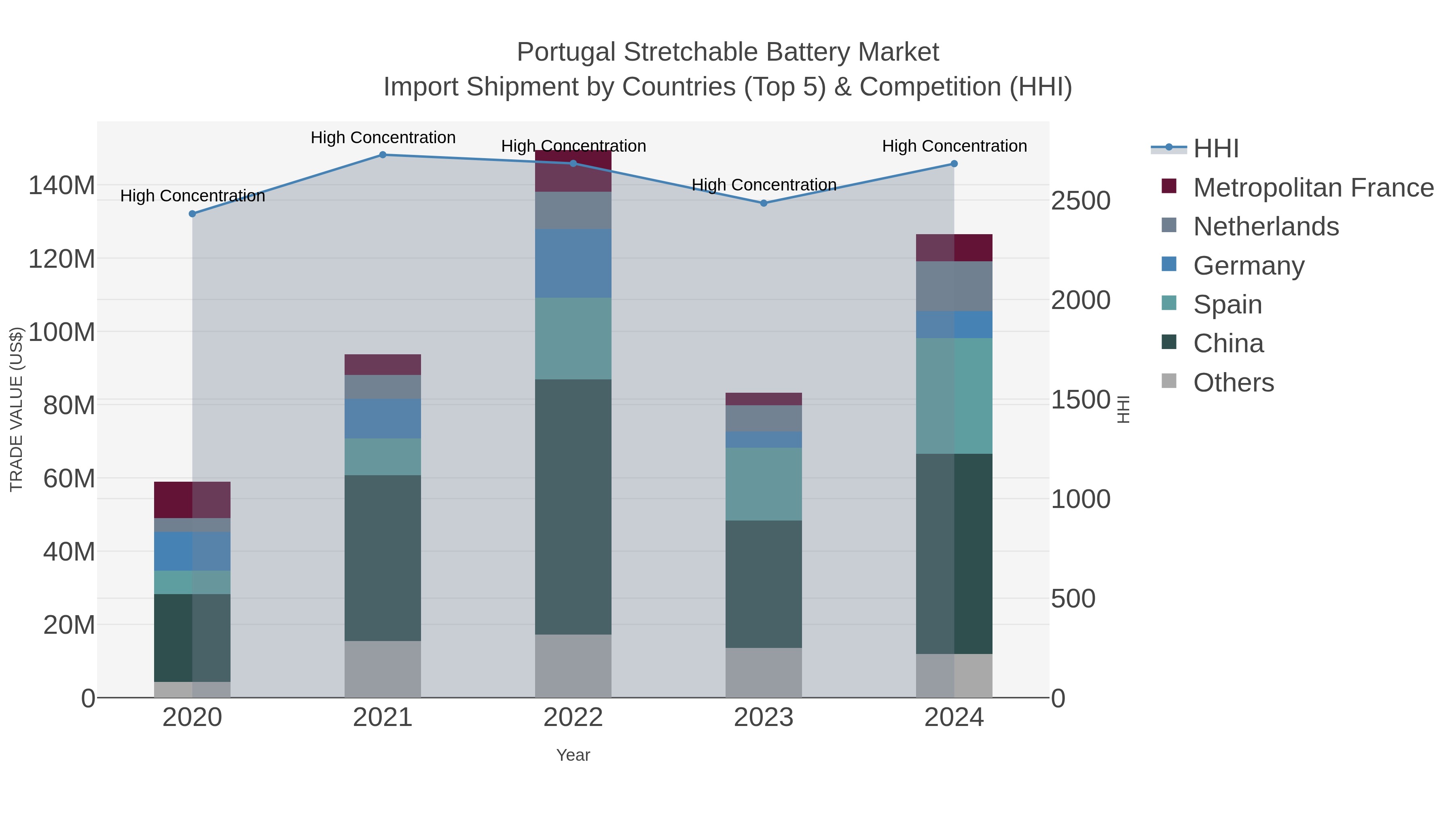 Portugal Stretchable Battery Market Import Shipment by Countries (Top 5) & Competition (HHI)
