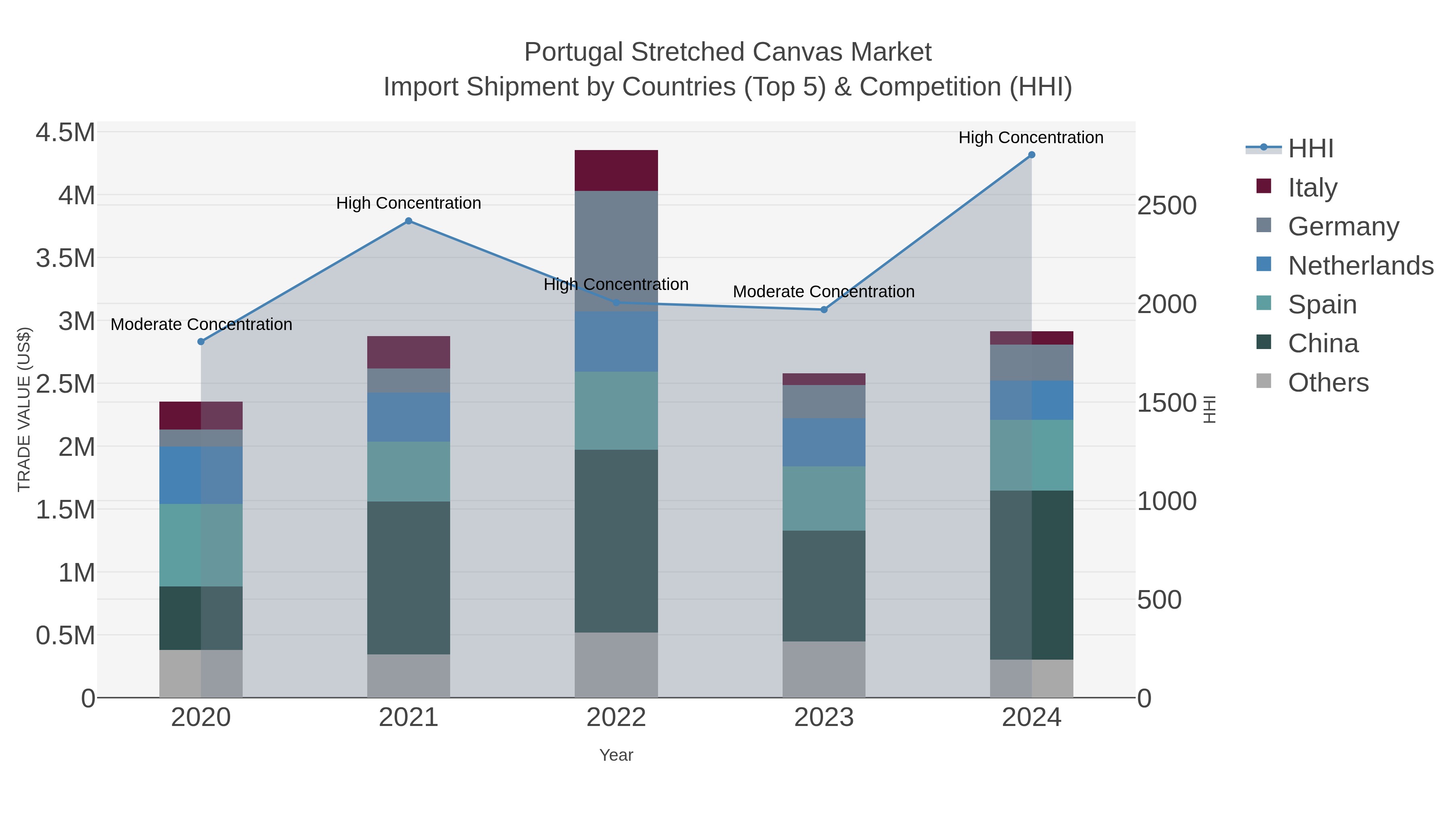 Portugal Stretched Canvas Market Import Shipment by Countries (Top 5) & Competition (HHI)