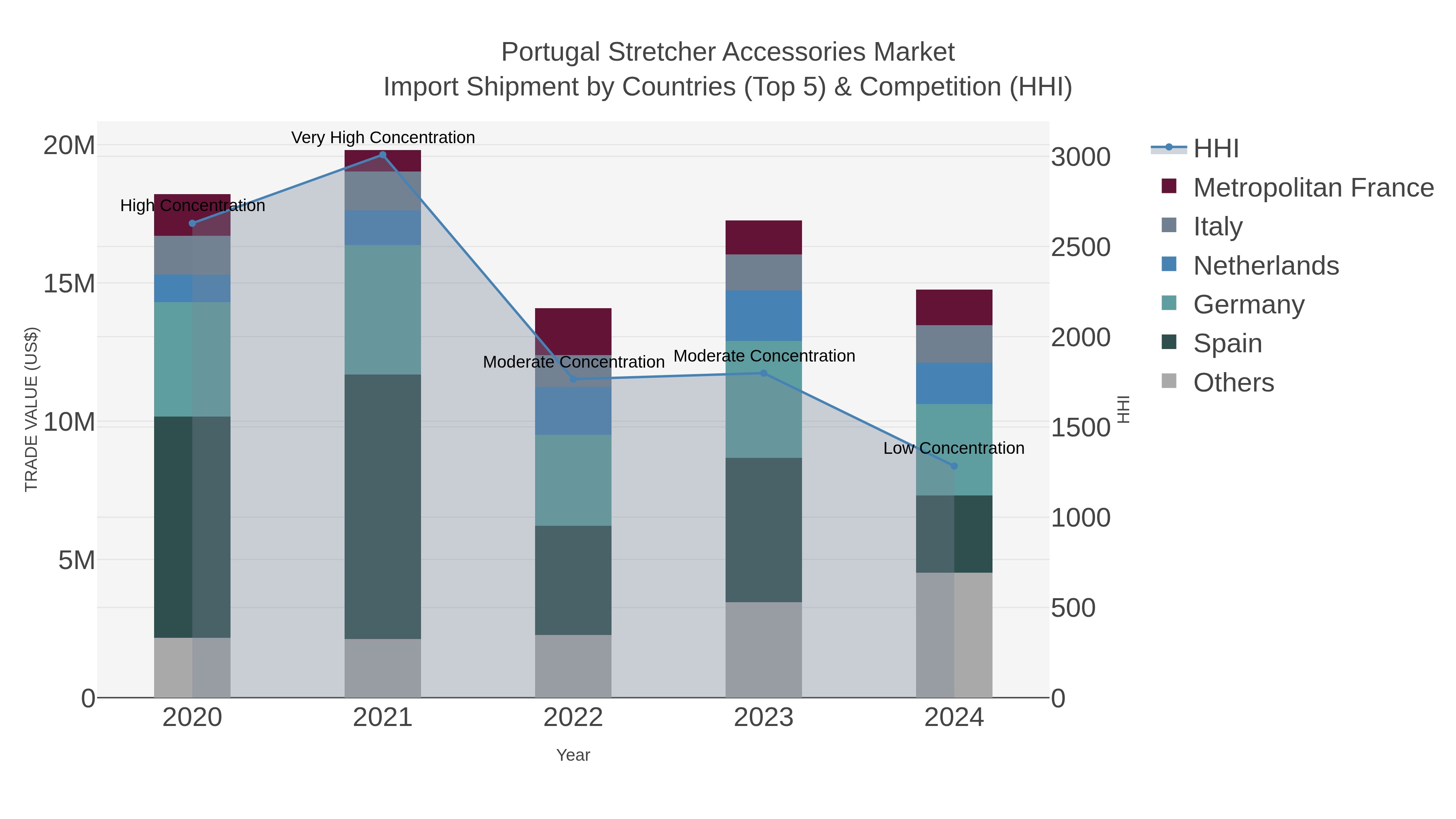 Portugal Stretcher Accessories Market Import Shipment by Countries (Top 5) & Competition (HHI)