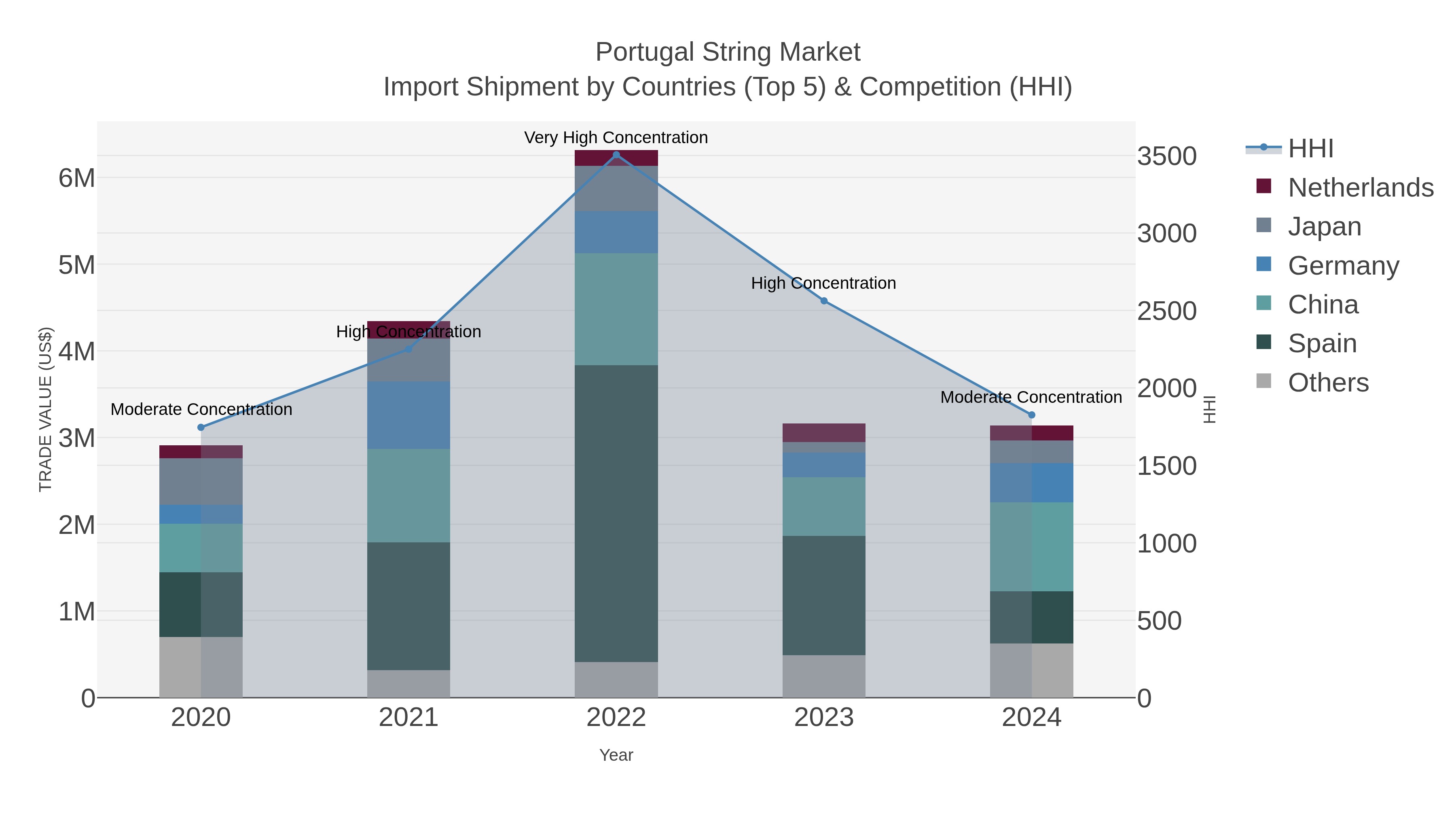Portugal String Market Import Shipment by Countries (Top 5) & Competition (HHI)