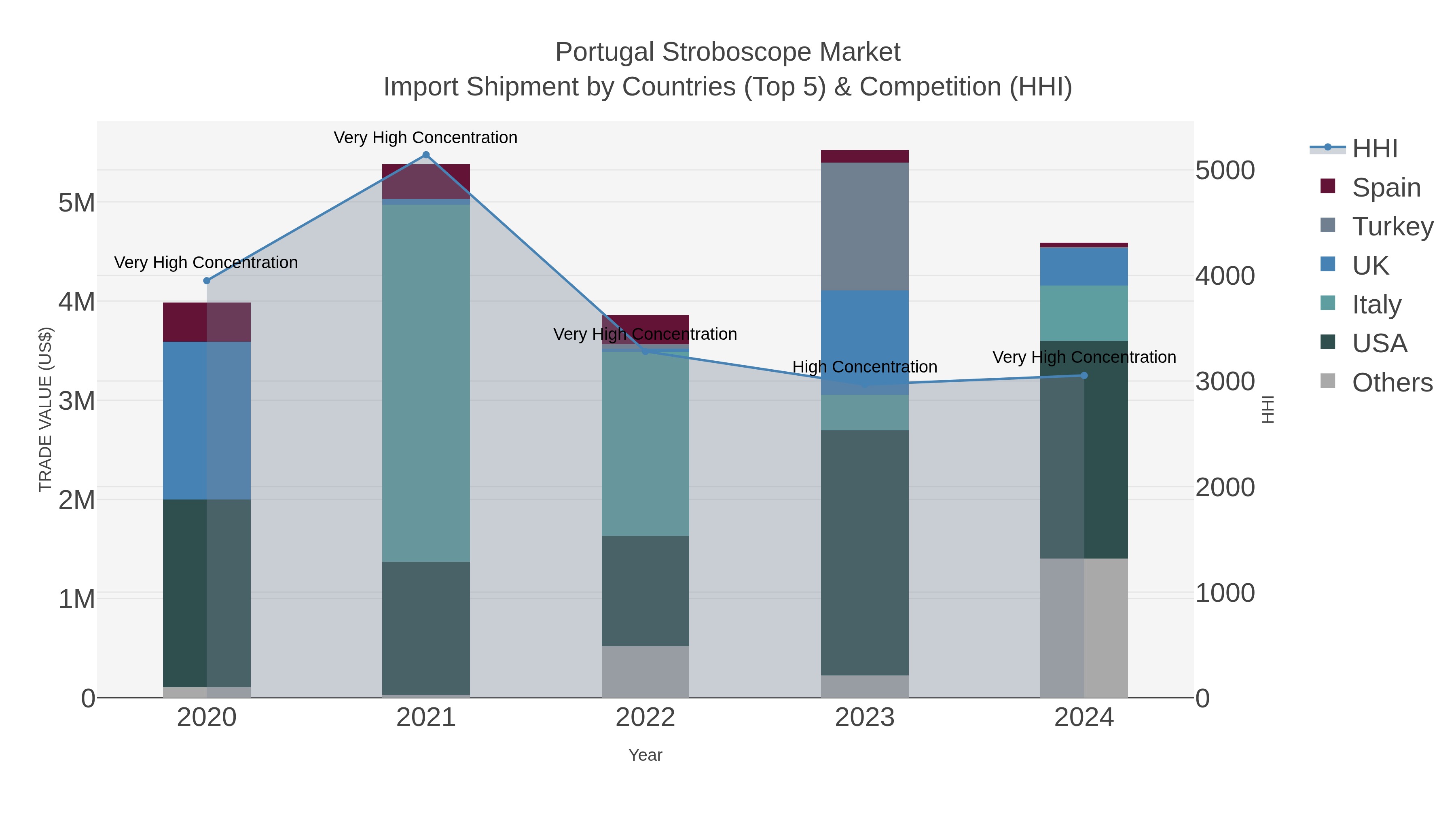 Portugal Stroboscope Market Import Shipment by Countries (Top 5) & Competition (HHI)