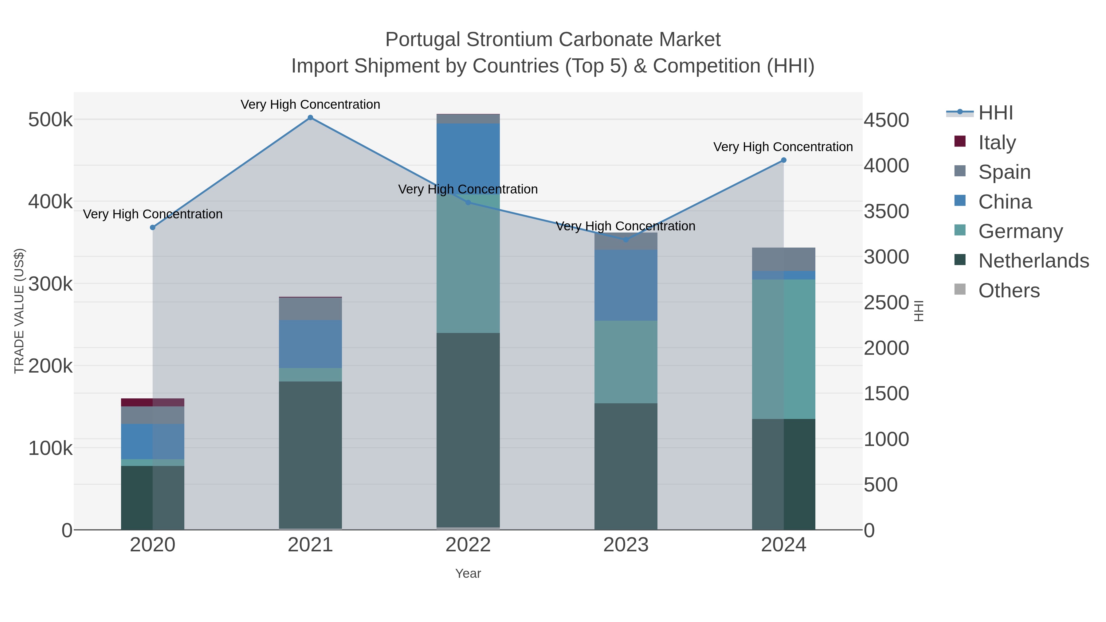 Portugal Strontium Carbonate Market Import Shipment by Countries (Top 5) & Competition (HHI)