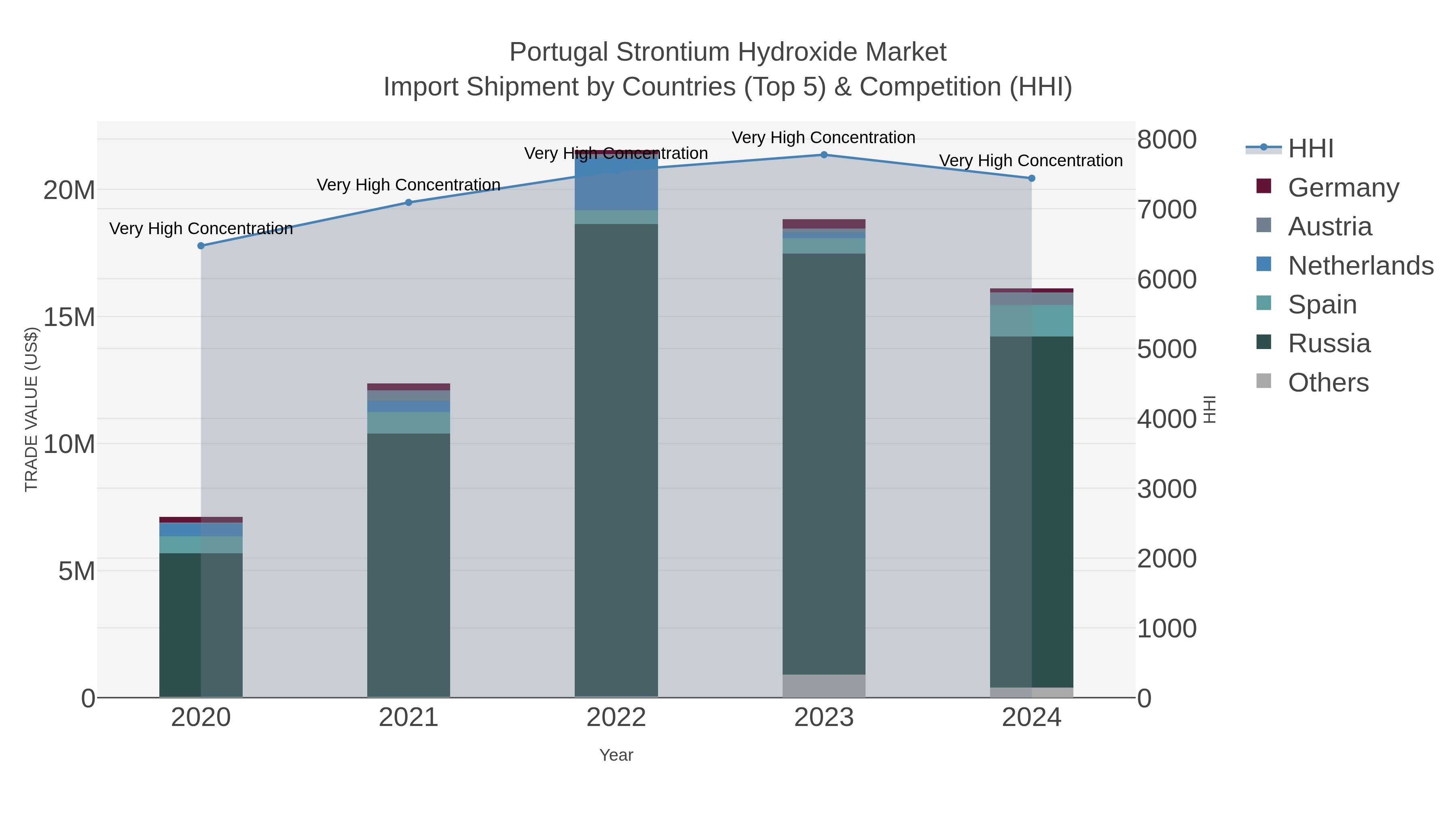 Portugal Strontium Hydroxide Market Import Shipment by Countries (Top 5) & Competition (HHI)