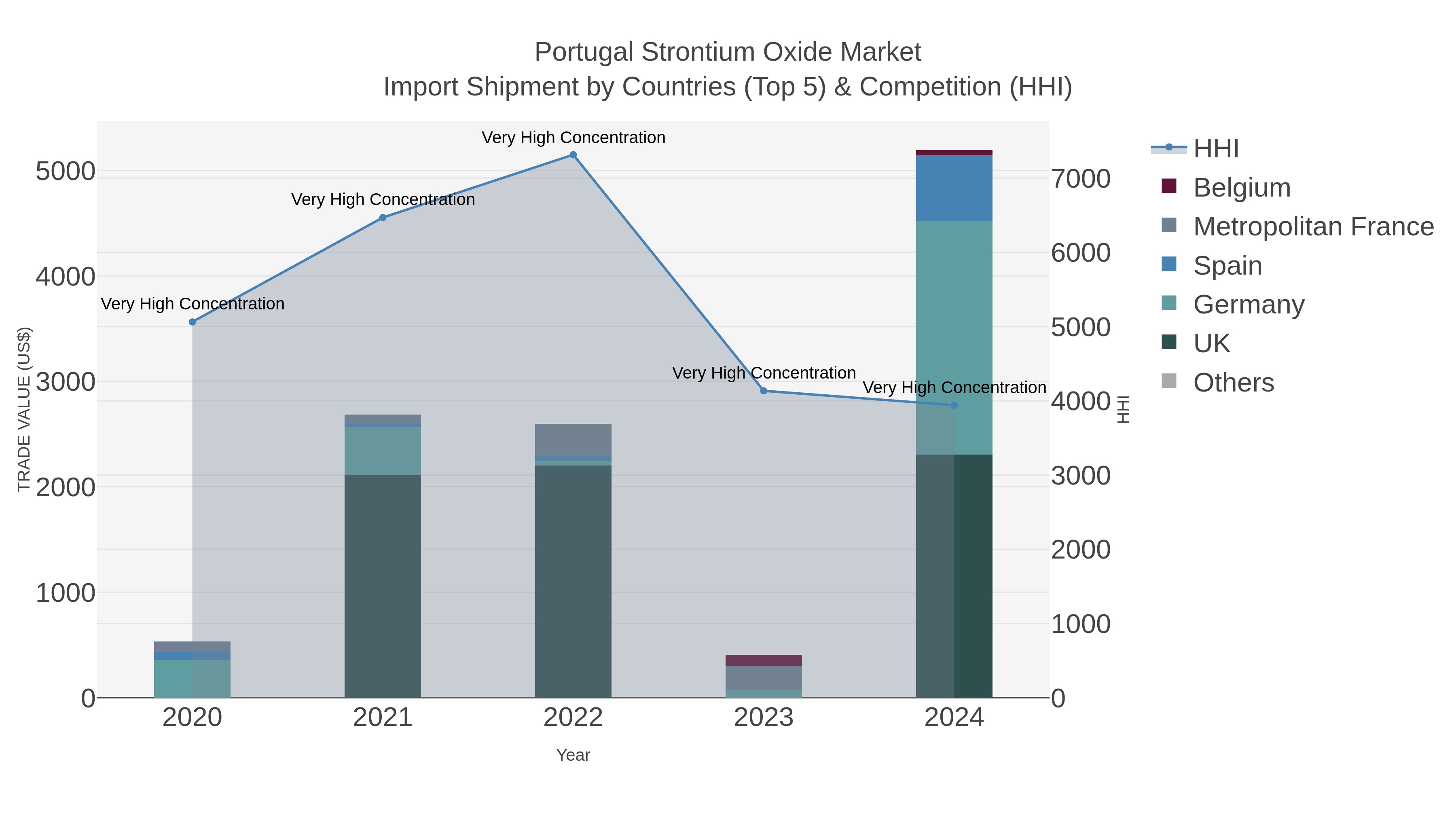 Portugal Strontium Oxide Market Import Shipment by Countries (Top 5) & Competition (HHI)