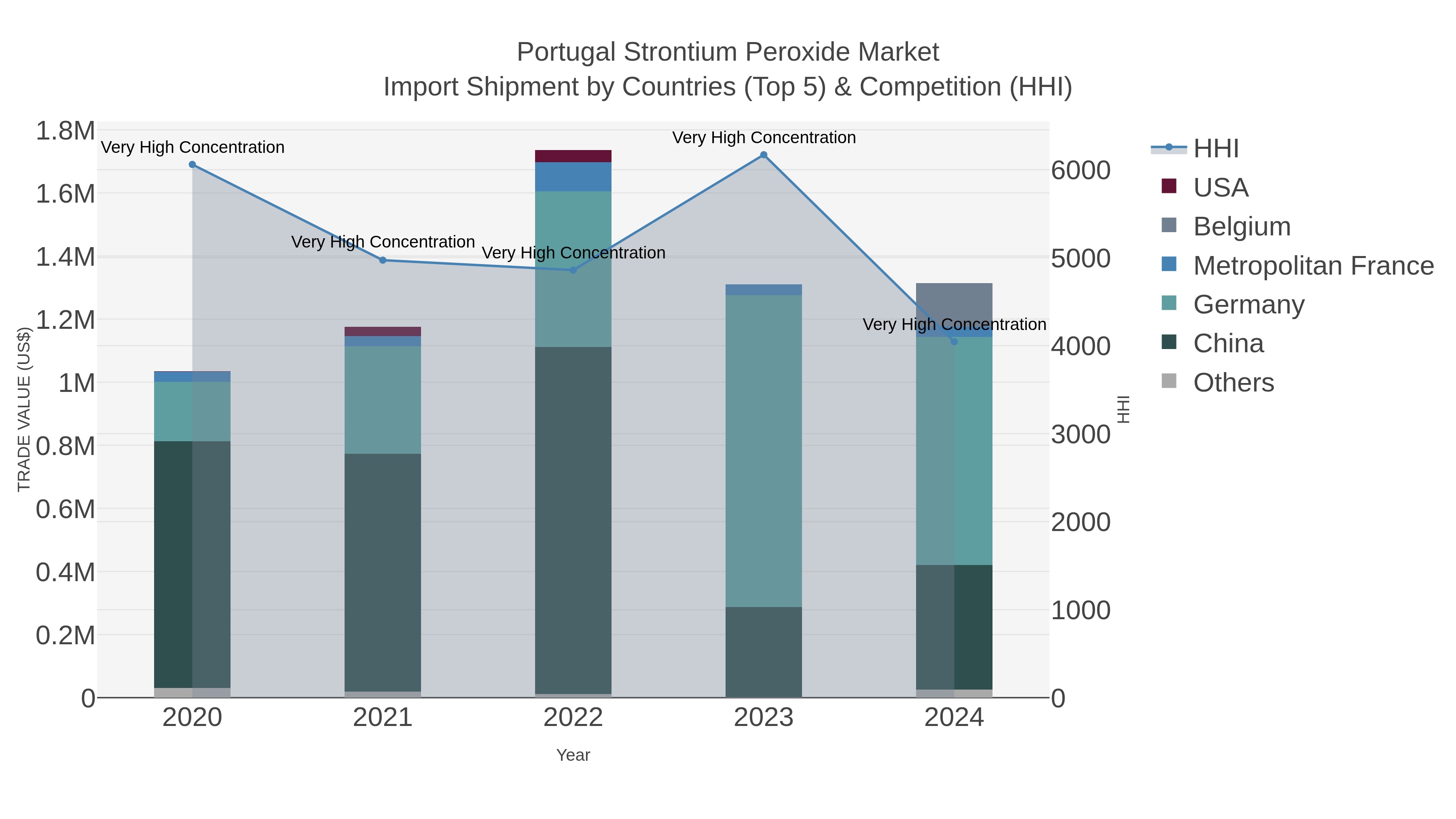 Portugal Strontium Peroxide Market Import Shipment by Countries (Top 5) & Competition (HHI)