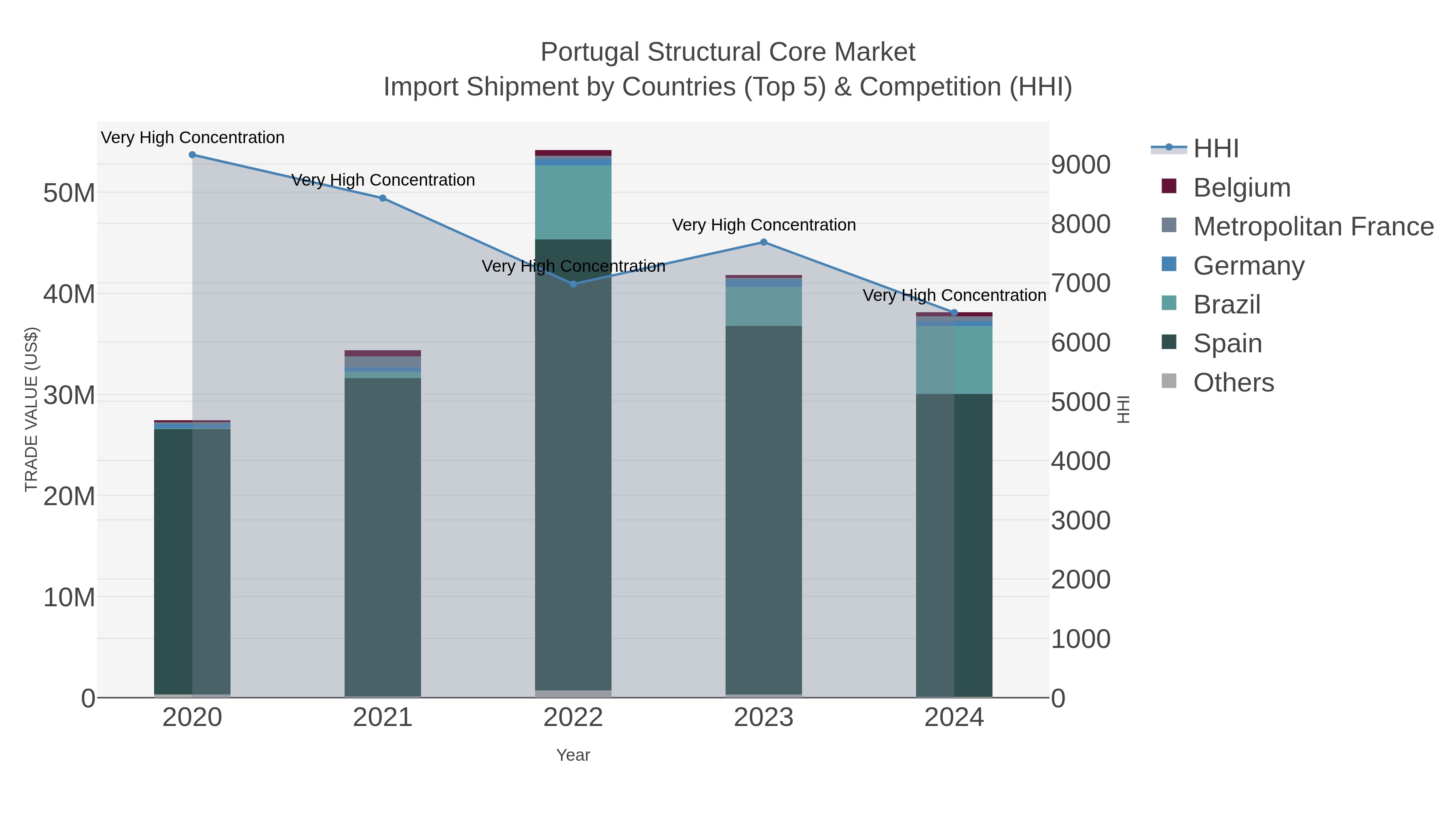 Portugal Structural Core Market Import Shipment by Countries (Top 5) & Competition (HHI)