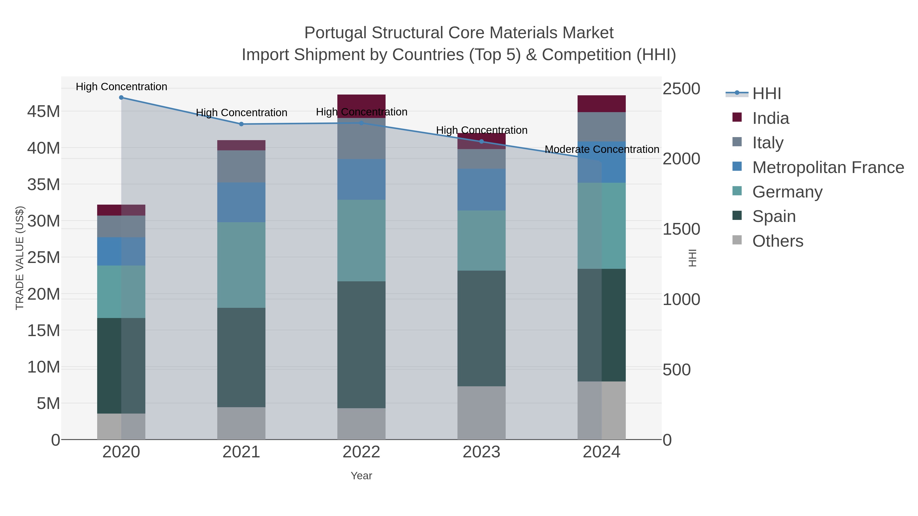 Portugal Structural Core Materials Market Import Shipment by Countries (Top 5) & Competition (HHI)