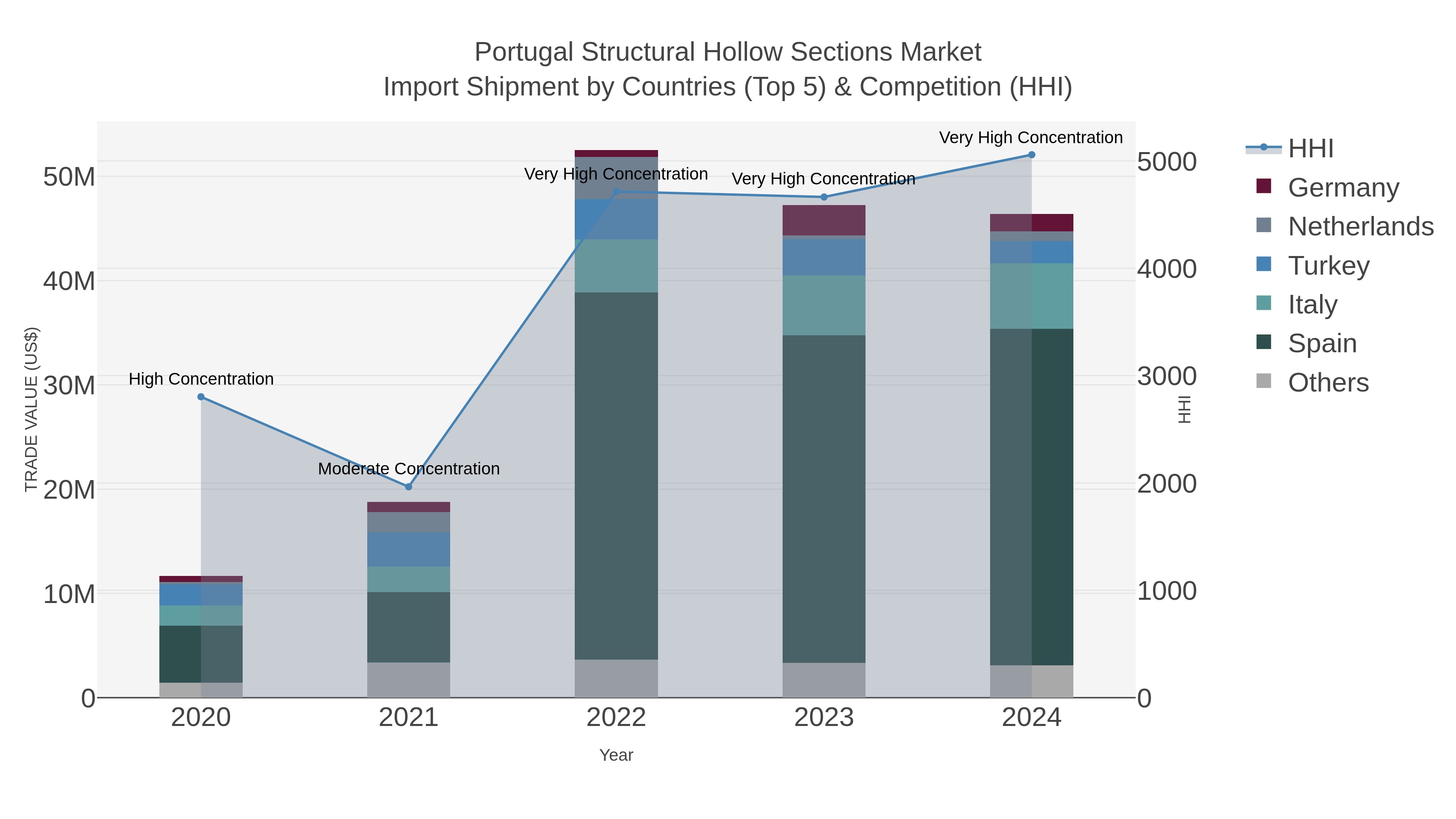 Portugal Structural Hollow Sections Market Import Shipment by Countries (Top 5) & Competition (HHI)
